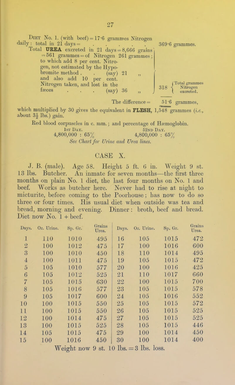 Diet No. 1. (with beef) = 17-6 grcamnies Nitrogen daily: total in 21 days= Total UREA excreted in 21 days-8,666 grains' -^561 grammes = of Nitrogen 261 grammes ; to which add 8 per cent. Nitro- gen, not estimated by the Hypo- bromite method . . (say) and also add 10 per cent. Nitrogen taken, and lost in the fseces . . . (say) 369'6 grammes. 21 36 318 Total grammes Nitrogen excreted. The difference = 51-6 grammes, which multiplied by 30 gives the equivalent in FLESH, 1,548 grammes (i.e., about 3J lbs.) gain. Red blood corpuscles in c. mm.; and percentage of Haemoglobin. 1st Day. 52nd Day. 4,800,000 : 65% 4,800,000 : 65% See Chart for Urine and Urea lines. CASE X. J. B. (male). Age 58. Height 5 ft. 6 in. Weight 9 st. 13 lbs. Butcher. An inmate for seven months—the first three months on plain No. 1 diet, the last four months on No. 1 and beef. Works as butcher here. Never had to rise at night to micturite, before coming to the Poorhouse; has now to do so three or four times. His usual diet when outside was tea and bread, morning and evening. Dinner: broth, beef and bread. Diet now No. 1 + beef. Days. Oz. Urine. Sp. Gr. Grains Urea. Days. Oz. Uriue. Sp. Gr. Grains Urea. 1 110 1010 495 16 105 1015 472 2 100 1012 475 17 100 1016 600 3 100 1010 450 18 110 1014 495 4 100 1011 475 19 105 1015 472 5 105 1010 577 20 100 1016 425 6 105 1012 525 21 110 1017 660 7 105 1015 630 22 100 1015 700 8 105 1016 577 23 105 1015 578 9 105 1017 600 24 105 1016 552 10 100 1015 550 25 105 1015 572 11 100 1015 550 26 105 1015 525 12 100 1014 475 27 105 1015 525 13 100 1015 525 28 105 1015 446 14 105 1015 475 29 100 1014 450 15 100 1016 450 30 100 1014 400 Wei ght now 9 St. 10 lbs. = 3 lbs. loss.