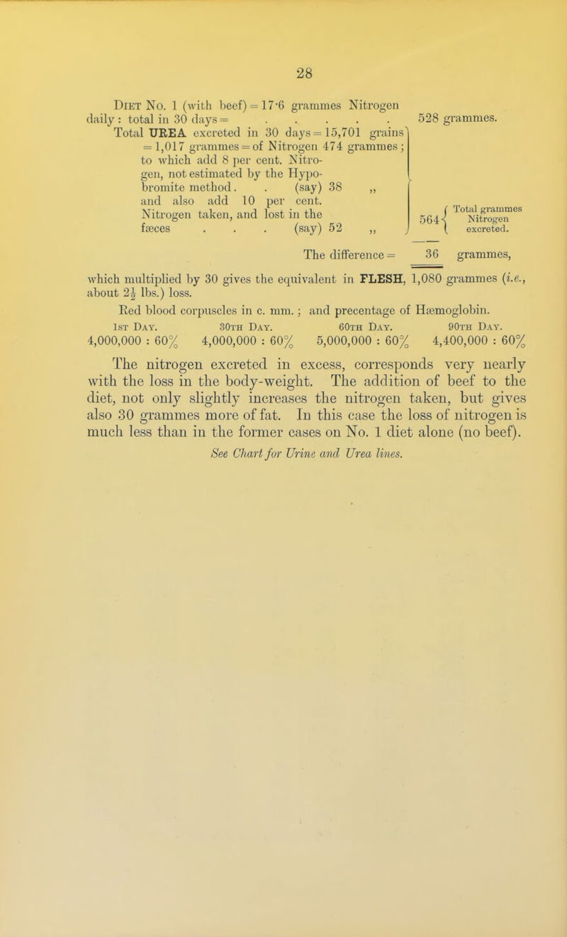 Diet No. 1 (with beef) = 17*6 grammes Nitrogen daily : total in 30 days = ..... Total UREA excreted in 30 days =15,701 grains = 1,017 grammes = of Nitrogen 474 grammes ; to Avhich add 8 per cent. Nitro- gen, not estimated by the Hypo- bromite method. . (say) 38 „ and also add 10 per cent. Nitrogen taken, and lost in the 528 grammes. faeces (say) 52 564 Total grammes Nitrogen excreted. The difference = 36 grammes, which multiplied by 30 gives the equivalent in FLESH, 1,080 grammes {i.e., about 2J lbs.) loss. Red blood corpuscles in c. mm.; and precentage of Haemoglobin. 1st Day. 30th Day. 60th Day. 90th Day. 4,000,000 : 60% 4,000,000 : 60% 5,000,000 : 60% 4,400,000 : 60% The nitrogen excreted in excess, corresponds very nearly with the loss in the body-weight. The addition of beef to the diet, not only slightly increases the nitrogen taken, but gives also 30 grammes more of fat. In this case the loss of nitroe-en is much less than in the former cases on No. 1 diet alone (no beef). See Chart for Urine and Urea lines.