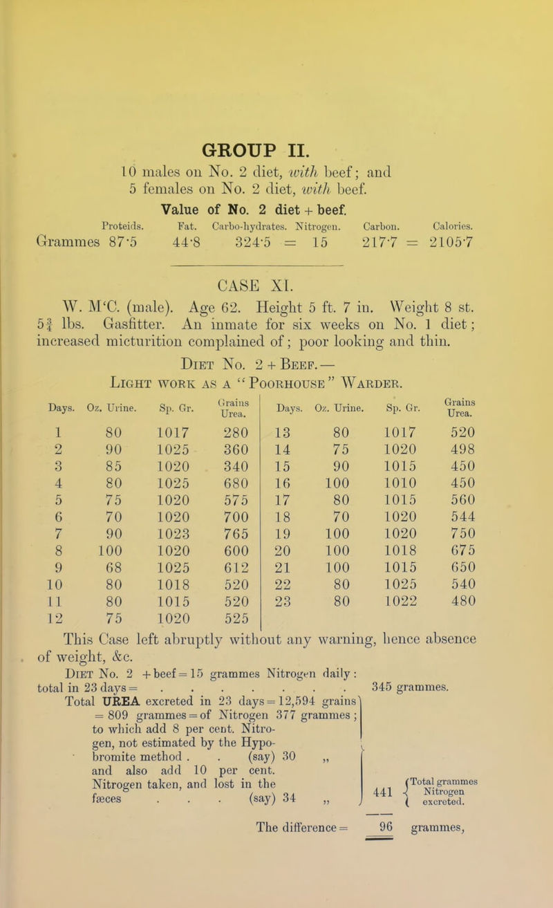 id males ou No. 2 diet, with beef; and 5 females on No. 2 diet, ivitli beef. Value of No. 2 diet + beef. Proteids. Fat. Carbo-hydrates. Nitrogen. Carbon. Calories. Grammes 87-5 44-8 324-5 = 15 2177 = 21057 CASE XL W. M'C. (male). Age 62. Height 5 ft. 7 in. Weight 8 st. 5f lbs. Gasfitter. An inmate for six weeks on No. 1 diet; increased micturition compLained of; poor looking and thin. Diet No. 2 + Beef. — Light work as a Poorhouse Warder. Days. Oz. Urine. Sp. Gr. Grains Urea. Days. Oz. Urine. Sp. Gr. Grains Urea. 1 80 1017 280 13 80 1017 520 2 90 1025 360 14 75 1020 498 3 85 1020 340 15 90 1015 450 4 80 1025 680 16 100 1010 450 5 75 1020 575 17 80 1015 560 6 70 1020 700 18 70 1020 544 7 90 1023 765 19 100 1020 750 8 100 1020 600 20 100 1018 675 9 68 1025 612 21 100 1015 650 10 80 1018 520 22 80 1025 540 11 80 1015 520 23 80 1022 480 12 75 1020 525 This Case left abruptly without any warning, hence absence of weight, &c. Diet No. 2 + beef =15 grammes Nitrogt^n daily: total in 23 days Total UREA excreted in 23 days =12,594 = 809 grammes = of Nitrogen grains 1 345 grammes. to which add 8 per cent. Nitro- gen, not estimated by the Hypo- bromite method . . (say) 30 and also add 10 per cent. Nitrogen taken, and lost in the faeces . . . (say) 34 377 grammes (■Total grammes 441 -\ Nitrogen ( excreted. The difference =