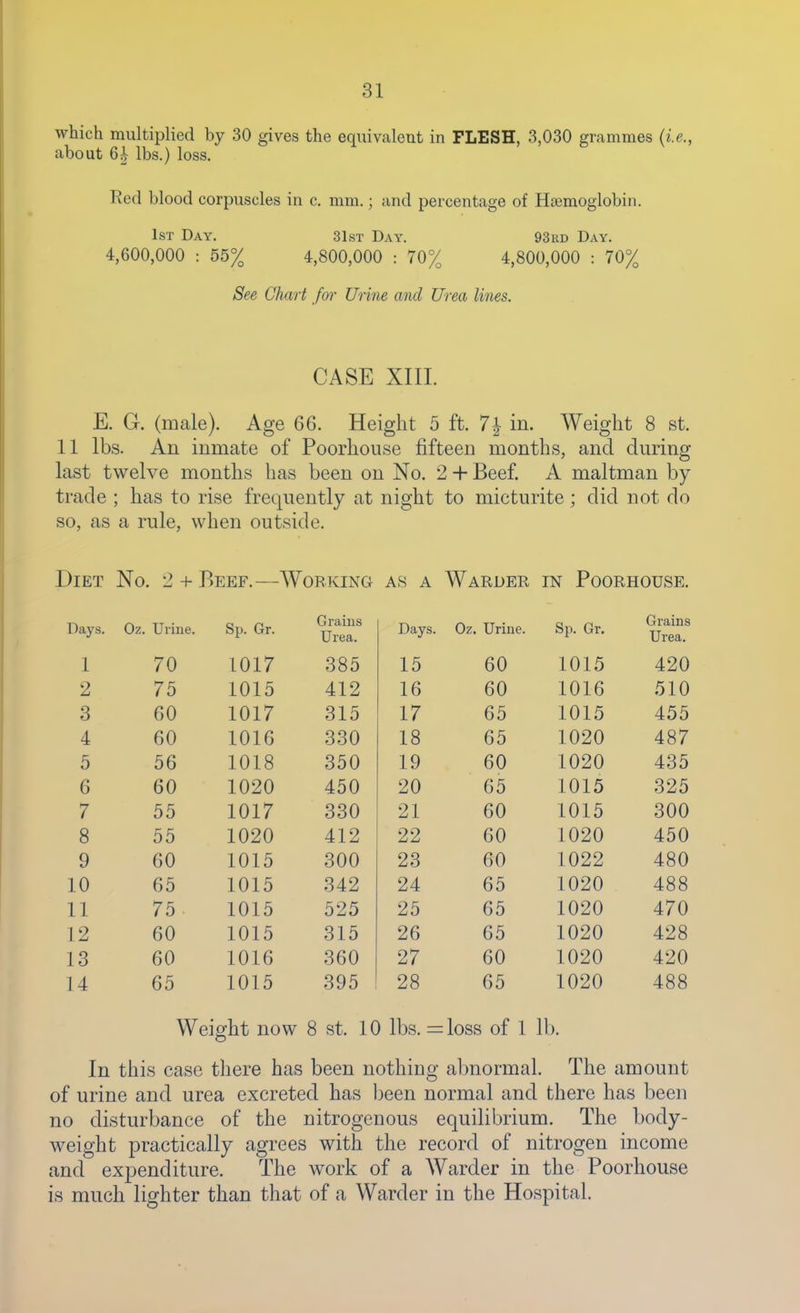which multiplied by 30 gives the equivalent in FLESH, 3,030 grammes (i.e., about 6i lbs.) loss. Red blood corpuscles in c. mm.; and percentage of Haemoglobin. 1st Day. 31 st Day. 93rd Day. 4,600,000 : 55% 4,800,000 : 70% 4,800,000 : 70% See Chart for Urine and Urea lines. CASE XIII. E. G. (male). Age 66. Height 5 ft. 7| in. Weight 8 st. 11 lbs. An inmate of Poorhouse fifteen months, and during last twelve months has been on No. 2 + Beef. A maltman by trade ; has to rise frequently at night to micturite; did not do so, as a rule, when outside. Diet No. 2 + Beef.—Working as a Warder in Poorhouse. Days. Oz. Urine. Sp. Gr. Grains Urea. 1 70 1017 385 2 75 1015 412 3 60 1017 315 4 60 1016 330 5 56 1018 350 6 60 1020 450 7 55 1017 330 8 55 1020 412 9 60 1015 300 10 65 1015 342 11 75 1015 525 12 60 1015 315 13 60 1016 360 14 65 1015 395 Days. Oz. Urine. Sp. Gr. Grains Urea. 15 60 1015 420 16 60 1016 510 17 65 1015 455 18 65 1020 487 19 60 1020 435 20 65 1015 325 21 60 1015 300 22 60 1020 450 23 60 1022 480 24 65 1020 488 25 65 1020 470 26 65 1020 428 27 60 1020 420 28 65 1020 488 Weight now 8 st. 10 lbs. =loss of 1 lb. In this case there has been nothing abnormal. The amount of urine and urea excreted has been normal and there has been no disturbance of the nitrogenous equilibrium. The body- weight practically agrees with the record of nitrogen income and expenditure. The work of a Warder in the Poorhouse is much lighter than that of a Warder in the Hospital.