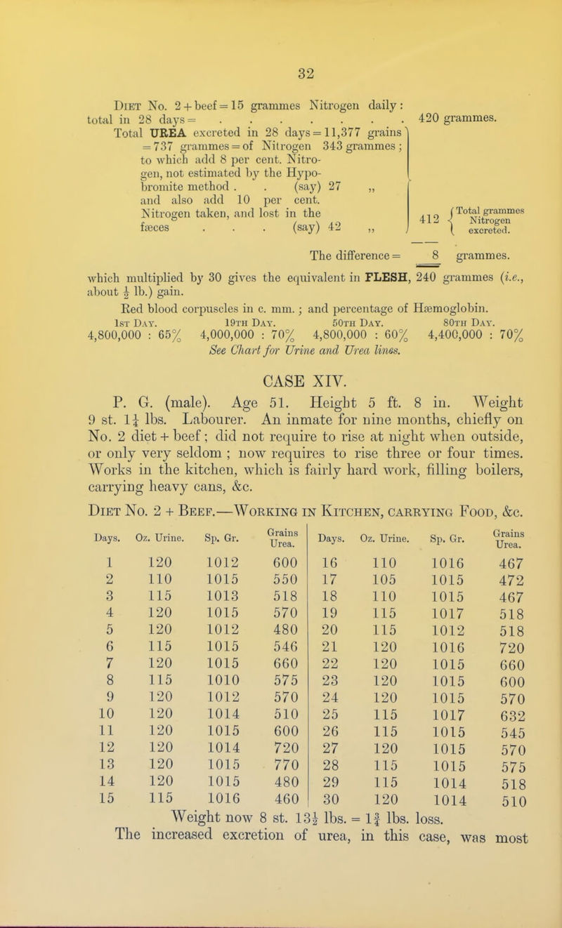 Diet No. 2 +beef = 15 grammes Nitrogen daily: total in 28 days= Total UREA excreted in 28 days = 11,377 grains' = 737 grammes = of Nitrogen 343grammes; to which add 8 per cent. Nitro- gen, not estimated by the Hypo- bromite method . . {^'^}') 27 and also add 10 per cent. Nitrogen taken, and lost in the 420 grammes. faeces (say) 42 (Total grammes 412 < Nitrogen ( excreted. The difference = 8 grammes. which multiplied by 30 gives the equivalent in FLESH, 240 grammes (i.e., about I lb.) gain. Red blood corpuscles in c. mm.; and percentage of Haemoglobin. 1st Day. 19th Day. 50th Day. 80th Day. 4,800,000 : 65% 4,000,000 : 70% 4,800,000 : 60% 4,400,000 : 70% See Chart for Urine and Urea lines. 9 St. li Weight CASE XIV. G. (male). Age 51. Height 5 ft. 8 iu. lbs. Labourer. An inmate for uine months, chiefly on No. 2 diet + beef; did not require to rise at night when outside, or only very seldom ; now requires to rise three or four times. Works in the kitchen, which is fairly hard work, filling boilers, carrying heavy cans, &c. Diet No. 2 + Beef.—Working in Kitchen, carrying Food, &c. Days. Oz. Urine. Sp. Gr. Grains Urea. Days. Oz. Urine. Sp. Gr. Grains Urea. 1 120 1012 600 16 110 1016 467 2 110 1015 550 17 105 1015 472 3 115 1013 518 18 110 1015 467 4 120 1015 570 19 115 1017 518 5 120 1012 480 20 115 1012 518 6 115 1015 546 21 120 1016 720 7 120 1015 660 22 120 1015 660 8 115 1010 575 23 120 1015 600 9 120 1012 570 24 120 1015 570 10 120 1014 510 25 115 1017 632 11 120 1015 600 26 115 1015 545 12 120 1014 720 27 120 1015 570 13 120 1015 770 28 115 1015 575 14 120 1015 480 29 115 1014 518 15 115 1016 460 30 120 1014 510 Weight now 8 st. 13| lbs. = If lbs. loss. The increased excretion of urea, in this case, was most