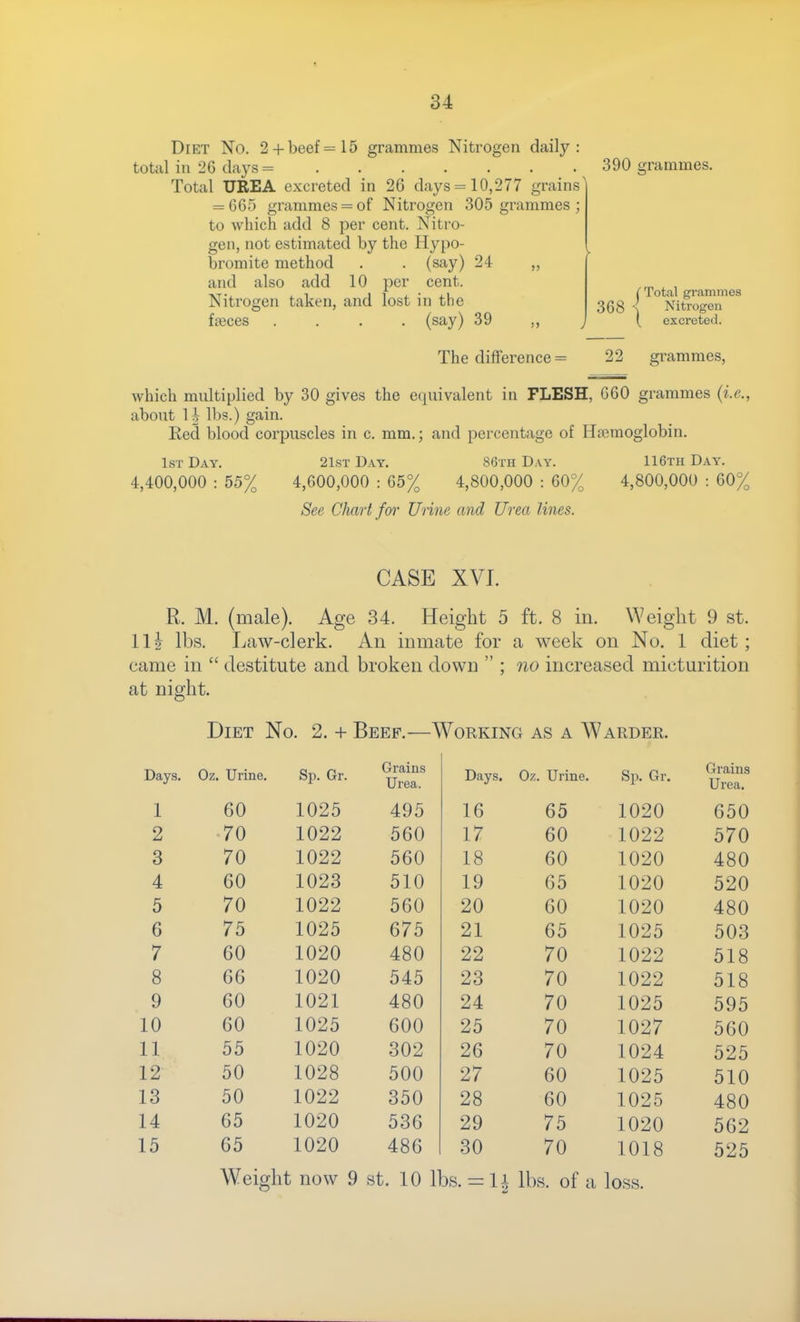 Diet No. 2 +beef =15 grammes Nitrogen daily: total in 26 days= 390 grammes. Total UREA excreted in 26 days = 10,277 grains' = 665 grammes = of Nitrogen 305 grammes ; to which add 8 per cent. Nitro- gen, not estimated by the Hypo- bromite method . . (say) 24 ,, and also add 10 per cent. Nitrogen taken, and lost in the faeces (say) 39 The difference = 368 i 22 (Total grammes Nitrogen excrete<l. grammes. which multiplied by 30 gives the equivalent in FLESH, 660 grammes (i.e., about 1 h ll)s.) gain. Eed blood corpuscles in c. mm.; and percentage of Haemoglobin. 1st Day. 21st Day. 86th Day. 116th Day. 4,400,000 : 55% 4,600,000 : 65% 4,800,000 : 60% 4,800,000 : 60% See CJmrt for Uiine and Urea lines. CASE XVL R. M. (male). Age 34. Height 5 ft. 8 in. Weight 9 st. Ill lbs. Law-clerk. An inmate for a week on No. 1 diet; came in  destitute and broken down  ; no increased micturition at night. Diet No. 2. + Beef.—Working as a Warder. Days. Oz. Urine. Sp. Gr. Grains Urea. Days. Oz. Urine. Sp. Gr. Grains Urea. 1 60 1025 495 16 65 1020 650 2 •70 1022 560 17 60 1022 570 3 70 1022 560 18 60 1020 480 4 60 1023 510 19 65 1020 520 5 70 1022 560 20 60 1020 480 6 75 1025 675 21 65 1025 503 7 60 1020 480 22 70 1022 518 8 66 1020 545 23 70 1022 518 9 60 1021 480 24 70 1025 595 10 60 1025 600 25 70 1027 560 11 55 1020 302 26 70 1024 525 12 50 1028 500 27 60 1025 510 13 50 1022 350 28 60 1025 480 14 65 1020 536 29 75 1020 562 15 65 1020 486 30 70 1018 525