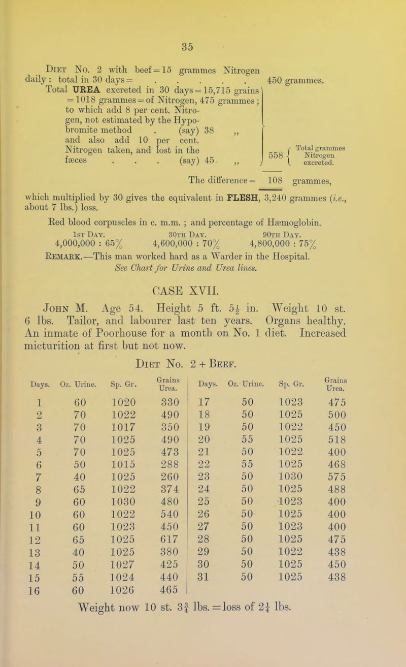 Diet No. 2 with beef =15 grammes Nitrogen daily : total in 30 days = Total UEEA excreted in 30 days = 15,715 grains = 1018 grammes of Nitrogen, 475 grammes; to which add 8 per cent. Nitro- gen, not estimated by the Hypo- bromite method . (say) 38 and also add 10 per cent. Nitrogen taken, and lost in the faeces (say) 45 450 grammes. 558 Total grammes Nitrogen excreted. The difference = 108 grammes, which multiplied by 30 gives the equivalent in FLESH, 3,240 grammes (i.e., about 7 lbs.) loss. Red blood corpuscles in c. m.m. ; and percentage of Haemoglobin. IsT Day. 30tii Day. 90th Day. 4,000,000 : 65% 4,600,000 : 70% 4,800,000 : 75% Remark.—This man worked hard as a Warder in the Hospital. See Chart for Urine and Urea lines. CASE XVIL John M. Age 54. Height 5 ft. 5| in. Weight 10 st. 6 lbs. Tailor, and labourer last ten years. Organs healthy. An inmate of Poorhouse for a month on No, 1 diet. Increased micturition at first but not now. Diet No. 2 + Beef. Days. Oz. Urine. Sp. Gr. Grains Urea. Days. Oz. Urine. Sp. Gr. Grains Urea. 1 60 1020 330 17 50 1023 475 2 70 1022 490 18 50 1025 500 3 70 1017 350 19 50 1022 450 4 70 1025 490 20 55 1025 518 5 70 1025 473 21 50 1022 400 6 50 1015 288 22 55 1025 468 7 40 1025 260 23 50 1030 575 8 65 1022 374 24 50 1025 488 9 60 1030 480 25 50 1023 400 10 60 1022 540 26 50 1025 400 11 60 1023 450 27 50 1023 400 12 65 1025 617 28 50 1025 475 13 40 1025 380 29 50 1022 438 14 50 1027 425 30 50 1025 450 15 55 1024 440 31 50 1025 438 16 60 1026 465