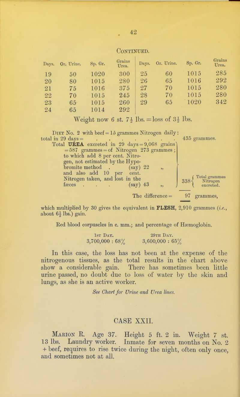 Days. Oz. Urine. Sp. Gr. 19 20 21 22 23 24 50 80 75 70 65 65 1020 1015 1016 1015 1015 1014 Continued. Grains Urea. 300 280 375 245 260 292 Days. Oz. Urine. Sp. Gr. 25 60 1015 26 65 1016 27 70 1015 28 70 1015 29 65 1020 Grains Urea. 285 292 280 280 342 Weight now 6 st. 7* lbs. =:loss of 3i lbs. Diet No. 2 with beef =15 grammes Nitrogen daily: total in 29 days = ....... Total UREA excreted in 29 days = 9,068 grains' = 587 grammes = of Nitrogen 273 grammes ; to which add 8 per cent. Nitro- gen, not estimated by the Hypo- bromite method . (say) 22 „ and also add 10 per cent. Nitrogen taken, and lost in the faeces . . . (say) 43 435 grammes. 5) 338 Total grammes Nitrogen excreted. The difference = 97 grammes, which multiplied by 30 gives the equivalent in FLESH, 2,910 grammes (i.e., about 6| lbs.) gain. Red blood corpuscles in c. mm.; and percentage of Haemoglobin. 1st Day. 3,700,000 : 68% 29th Day. 3,600,000 : 65% In this case, the loss has not been at the expense of the nitrogenous tissues, as the total results in the chart above show a considerable gain. There has sometimes been little urine passed, no doubt due to loss of water by the skin and lungs, as she is an active worker. See Chart for Urine and Urea lines. CASE XXII. Marion R. Age 37. Height 5 ft. 2 in. Weight 7 st. 13 lbs. Laundry worker. Inmate for seven months on No. 2 + beef, requires to rise twice during the night, often only once, and sometimes not at all.