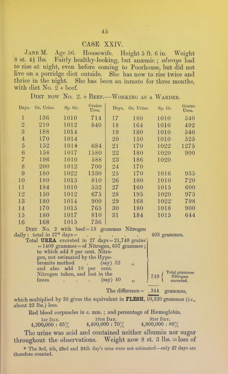 CASE XXIV. JaneM. Age 56. Housewife. Height 5 ft. 6 in. Weight 8 St. 4i lbs. Fairly healthy-looking, but anaemic ; alivays had to rise at night, even before coming to Poorhouse, but did not live on a porridge diet outside. She has now to rise twice and thrice in the night. She has been an inmate for three months, with diet No. 2 + beef. Diet now No. 2. + Beef.—Working as a Warder. Days. Oz. Urine. Sp. Gr. Grains Urea. Sn Or op. vTl . Grains Urea. 1 136 1010 714 17 180 1010 540 2 210 1012 840 18 164 1010 492 3 188 1014 19 180 1010 540 4 170 1014 20 150 1010 525 5 152 1014 684 21 170 1022 1275 6 158 1017 1580 22 180 1020 900 7 196 1010 588 23 186 1020 8 200 1012 700 24 170 9 180 1022 1530 25 170 1016 935 10 180 1015 810 26 180 1010 720 11 184 1010 552 27 160 1015 600 12 150 1012 675 28 195 1020 975 13 180 1014 900 29 168 1022 798 14 170 1015 765 30 180 1018 900 15 180 1017 810 31 184 1015 644 16 168 1015 756 Diet No. 2 with beef =15 grammes Nitrogen daily : total in 27* days= Total UREA excreted in 27 days = 21,748 grains' = 1409 grammes = of Nitrogen, 657 grammes; to which add 8 per cent. Nitro- gen, not estimated by the Hypo- bromite method . (say) 52 „ and also add 10 per cent. Nitrogen taken, and lost in the faeces . . . (say) 40 „ 405 grammes. 749 { Total grammes Nitrogen excreted. The difiference = 344 gi'ammes, which multiplied by 30 gives the equivalent in FLESH, 10,320 grammes (i.e., about 23 lbs.) loss. Ked blood corpuscles in c. mm.; and percentage of Hsemoglobin. 1st Day. 13th Day. 31st Day. 4,200,000 : 65% 4,400,000 : 70% 4,800,000 : 80% The urine was acid and contained neither albumin nor sugar throughout the observations. Weight now 8 st. 3 lbs. = loss of * The 3rd, 4th, 23rd and 24th day's urea were not estimated—only 27 days are therefore counted.