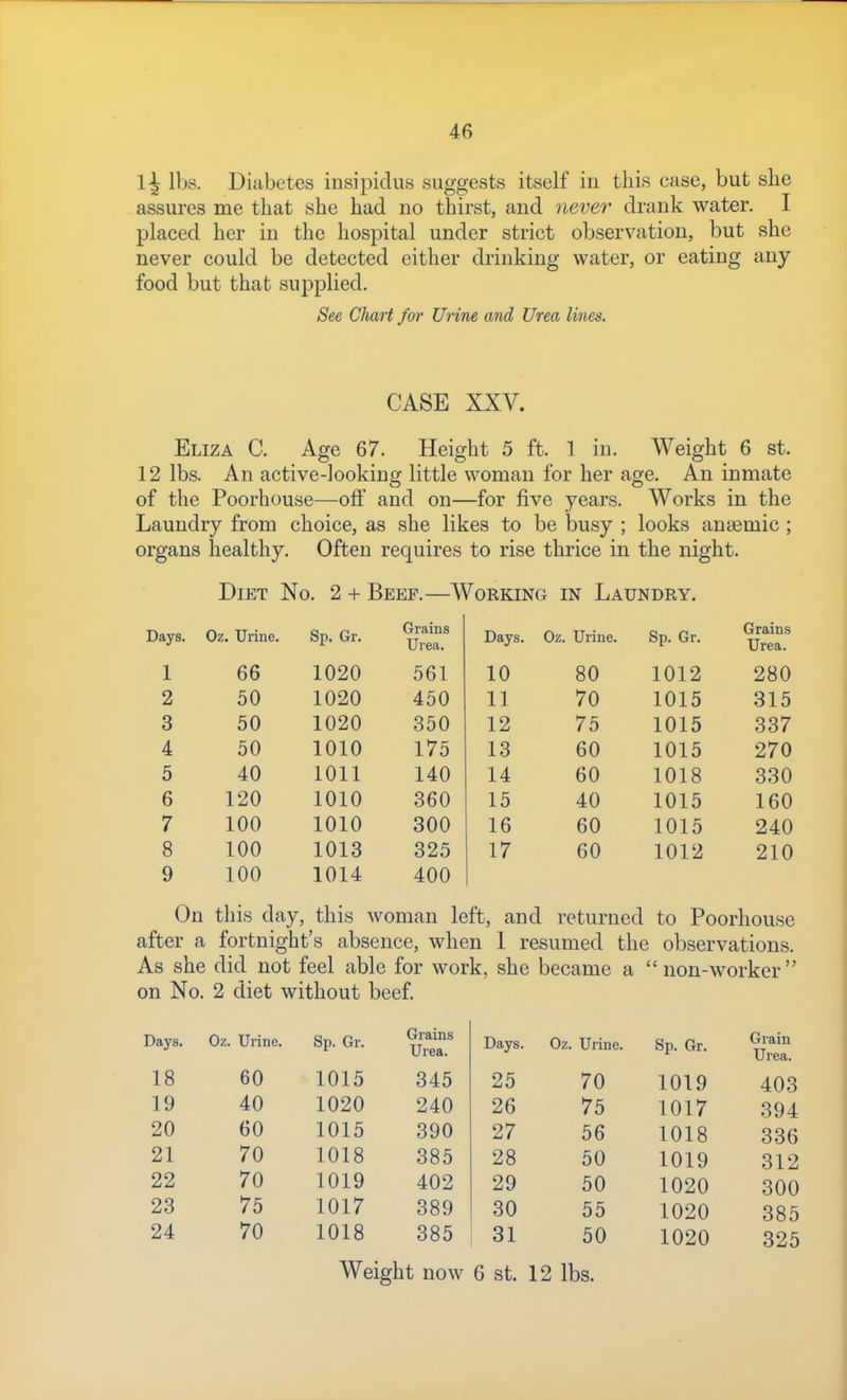 1^ Djs. Diabetes insipidus suggests itself in this case, but she assures me that she had no thirst, and never drank water. I placed her in the hospital under strict observation, but she never could be detected cither drinking water, or eating any food but that supplied. See Chart for Urine and Urea lines. CASE XXV. Eliza C. Age 67. Height 5 ft. 1 in. Weight 6 st. 12 lbs. An active-looking little woman for her age. An inmate of the Poorhouse—oft' and on—for five years. Works in the Lauudry from choice, as she likes to be busy ; looks anaemic ; organs healthy. Often requires to rise thrice in the night. Diet No. 2 + Beef.—Working in Laundry. Days. Oz. Urine. Sp. Gr. Grains Urea. Days. Oz. Urine. Sp. Gr. Grains Urea. 1 66 1020 561 10 80 1012 280 2 50 1020 450 11 70 1015 315 3 50 1020 350 12 75 1015 337 4 50 1010 175 13 60 1015 270 5 40 1011 140 14 60 1018 330 6 120 1010 360 15 40 1015 160 7 100 1010 300 16 60 1015 240 8 100 1013 325 17 60 1012 210 9 100 1014 400 On this day, this woman left, and returned to Poorhouse after a fortnight's absence, when I resumed the observations. As she did not feel able for work, she became a non-worker on No. 2 diet without beef Days. Oz. Urine. Sp. Gr. Grains Urea. 18 60 1015 345 19 40 1020 240 20 60 1015 390 21 70 1018 385 22 70 1019 402 23 75 1017 389 24 70 1018 385 Days. Oz. Urine. Sp. Gr. 25 26 27 28 29 30 31 70 75 56 50 50 55 50 1019 1017 1018 1019 1020 1020 1020 Grain Urea. 403 394 336 312 300 385 325 Weight now 6 st. 12 lbs.