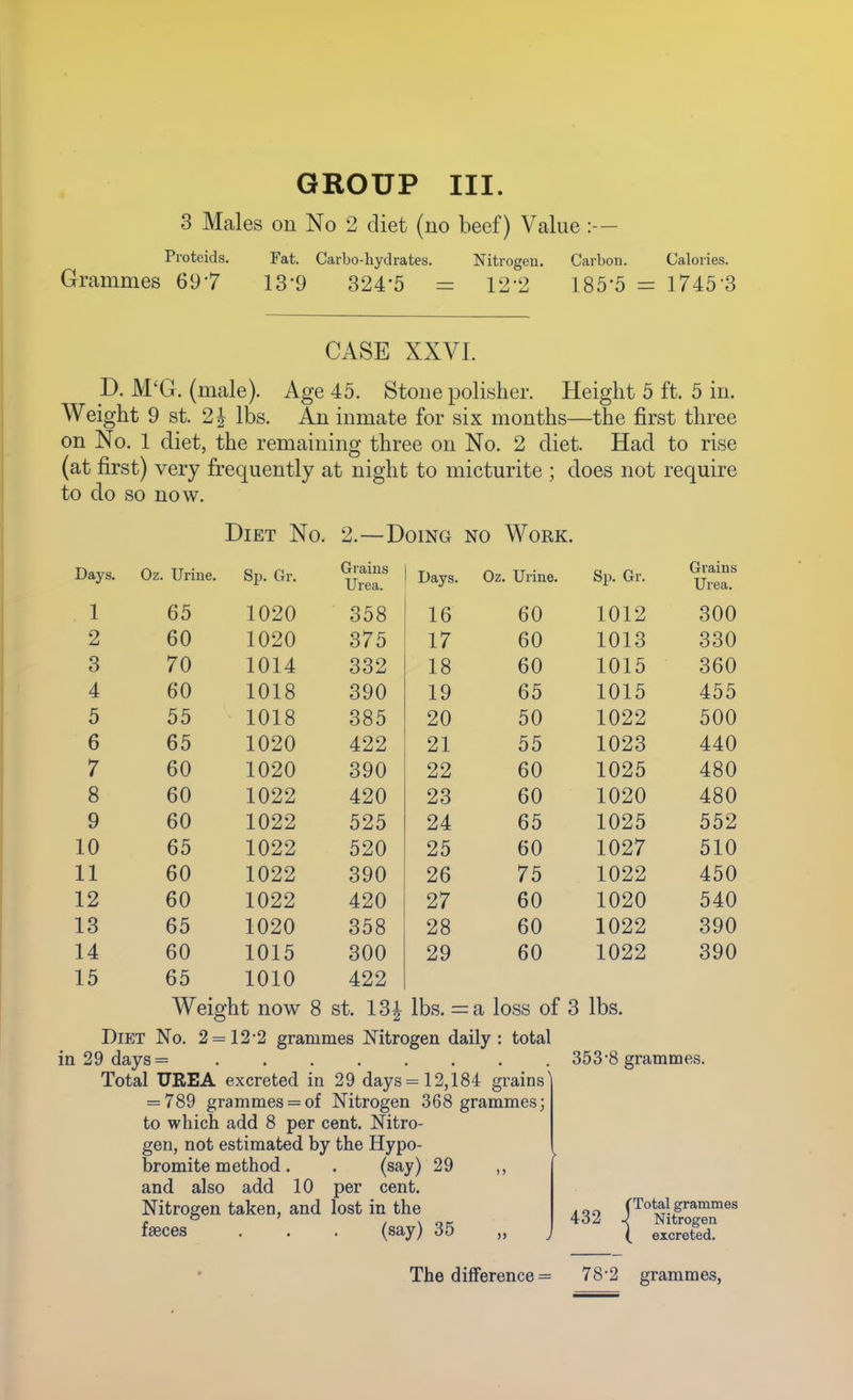 GROUP III. 3 Mcales on No 2 diet (no beef) Value :— Proteids. Fat. Carbo-hydrates. Nitrogen. Carbon. Calories. Grammes 697 13-9 324*5 = 12-2 185-5 = 1745-3 CASE XXVI. p. M'G. (male). Age 45. Stone polisher. Height 5 ft. 5 in. Weight 9 St. 21 lbs. An inmate for six months—the first three on No. 1 diet, the remaining three on No. 2 diet. Had to rise (at first) very frequently at night to micturite ; does not require to do so now. Diet No. 2.—Doing no Work. Days. Oz. Urine. Sp. Gr. Grains Urea. Days. Oz. Urine. Sp. Gr. Grains Urea. 1 65 1020 358 16 60 1012 300 2 60 1020 375 17 60 1013 330 3 70 1014 332 18 60 1015 360 4 60 1018 390 19 65 1015 455 5 55 1018 385 20 50 1022 500 6 65 1020 422 21 55 1023 440 7 60 1020 390 22 60 1025 480 8 60 1022 420 23 60 1020 480 9 60 1022 525 24 65 1025 552 10 65 1022 520 25 60 1027 510 11 60 1022 390 26 75 1022 450 12 60 1022 420 27 60 1020 540 13 65 1020 358 28 60 1022 390 14 60 1015 300 29 60 1022 390 15 65 1010 422 Weight now 8 st. 13^ lbs. =a loss of 3 lbs. Diet No. 2 = 12-2 grammes Mtrogen daily: total in 29 days = 353-8 grammes. Total UREA excreted in 29 days =12,184 grains' = 789 grammes = of Nitrogen 368 grammes; to which add 8 per cent. Nitro- gen, not estimated by the Hypo- bromite method . . (say) 29 ,, and also add 10 per cent. Nitrogen taken, and lost in the faeces . . . (say) 35 The difference = 78-2 grammes.