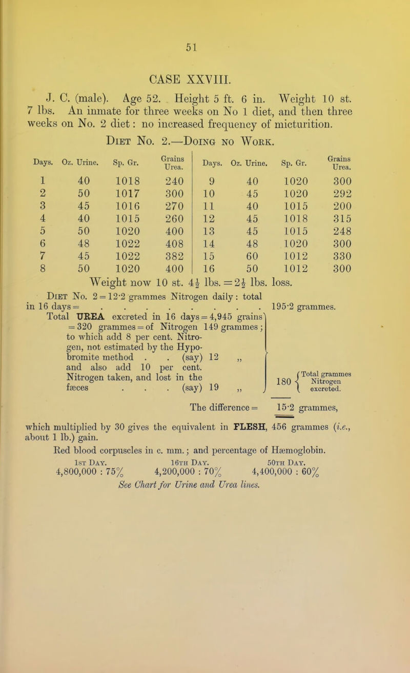 CASE XXVIIL J. C. (male). Age 52. Height 5 ft. 6 in. Weight 10 st. 7 lbs. An inmate for three weeks on No 1 diet, and then three weeks on No. 2 diet: no increased frequency of micturition. Diet No. 2.—Doing no Work. Days. Oz. Urine. Sp. Gr. Grains Urea. Days. Oz. Urine. Sp. Gr. Grains Urea. 1 40 1018 240 9 40 1020 300 2 50 1017 300 10 45 1020 292 3 45 1016 270 11 40 1015 200 4 40 1015 260 12 45 1018 315 5 50 1020 400 13 45 1015 248 6 48 1022 408 14 48 1020 300 7 45 1022 382 15 60 1012 330 8 50 1020 400 16 50 1012 300 Weight now 10 st. ^ lbs. =2| lbs. Diet No. 2 = 12-2 grammes Nitrogen daily: total in 16 days =........ Total UREA excreted in 16 days = 4,945 grains' = 320 grammes = of Nitrogen 149 grammes; to which add 8 per cent. Nitro- gen, not estimated by the Hypo- bromite method . . (say) 12 „ and also add 10 per cent. Nitrogen taken, and lost in the faeces . . . (say) 19 „ loss. 195-2 grammes. 180 { Total grammes Nitrogen excreted. The difference = 15-2 grammes, which multiplied by 30 gives the equivalent in FLESH, 456 grammes (i.e., about 1 lb.) gain. Eed blood corpuscles in c. mm.; and percentage of Haemoglobin. 1st Day. 16th Day. 50th Day. 4,800,000 : 75% 4,200,000 : 70% 4,400,000 : 60%