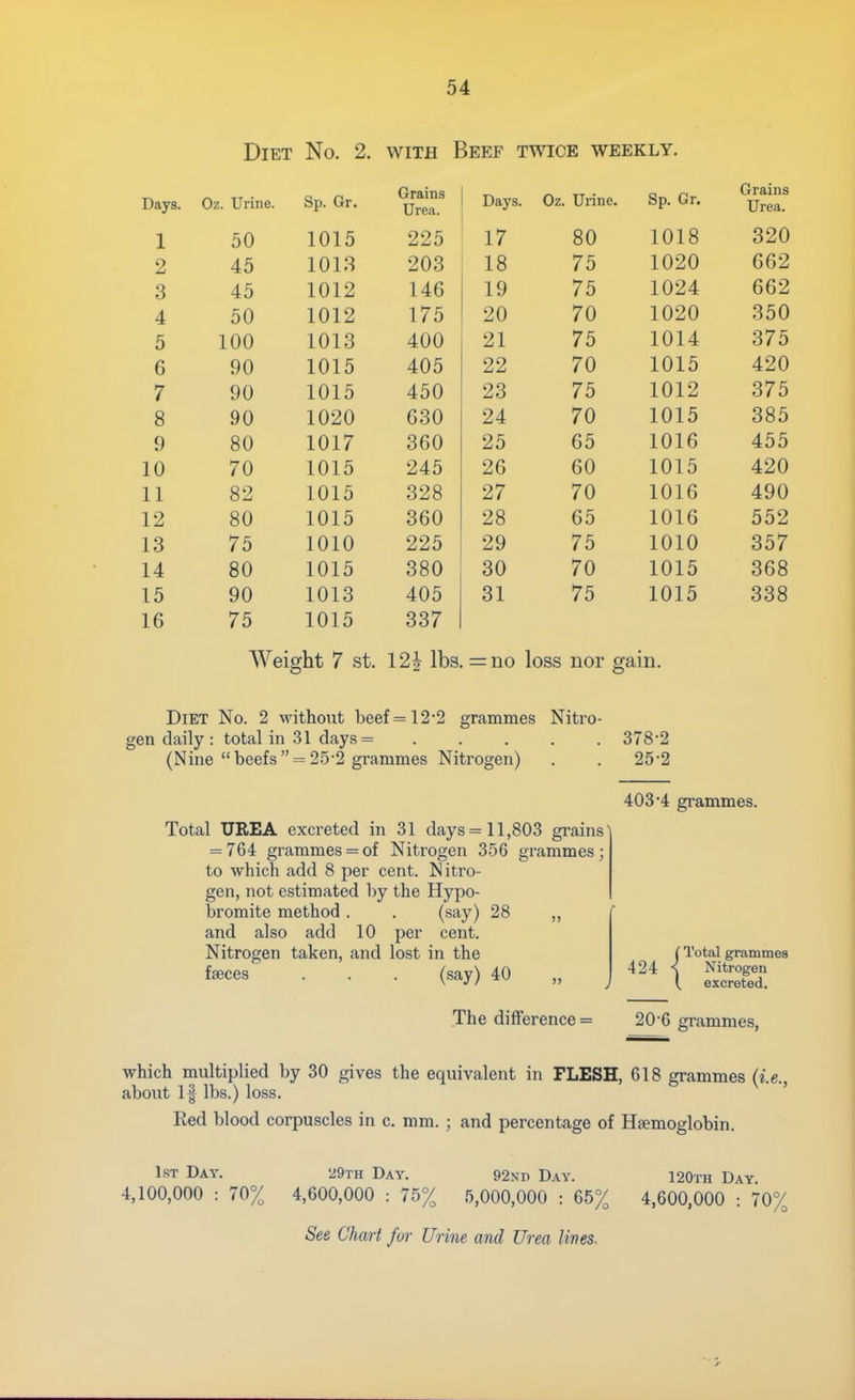 Diet No. 2. with Beef twice weekly. Days. Oz. Urine. Sp. Gr. Grains Urea. Days. Oz. Urine. bp. ur. Grains Urea. 1 50 1015 225 17 80 1018 320 2 45 1013 203 18 75 1020 662 3 45 1012 146 19 75 1024 662 4 50 1012 175 20 70 1020 350 5 100 1013 400 21 75 1014 375 6 90 1015 405 22 70 1015 420 7 90 1015 450 23 75 1012 375 8 90 1020 630 24 70 1015 385 9 80 1017 360 25 65 1016 455 10 70 1015 245 26 60 1015 420 11 82 1015 328 27 70 1016 490 12 80 1015 360 28 65 1016 552 13 75 1010 225 29 75 1010 357 14 80 1015 380 30 70 1015 368 15 90 1013 405 31 75 1015 338 16 75 1015 337 Weight 7 St. 12^ lbs. =no loss nor gain. Diet No. 2 without beef =12-2 grammes Nitro- gen daily: total in .31 days= 378*2 (Nine beefs = 25-2 grammes Nitrogen) . . 25'2 403*4 grammes. Total UREA excreted in 31 days = 11,803 grains) = 764 grammes = of Nitrogen 356 grammes; to which add 8 per cent. Nitro- gen, not estimated by the Hypo- bromite method. . (say) 28 „ and also add 10 per cent. Nitrogen taken, and lost in the faeces . . . (say) 40 „ ( Total grammes 424 •{ Nitrogen \ excreted. The difference = 20-6 grammes, which multiplied by 30 gives the equivalent in FLESH, 618 grammes (i.e., about If lbs.) loss. ' Ked blood corpuscles in c. mm. ; and percentage of Hemoglobin. 1st Day. 29th Day. 92nd Day. 4,100,000 : 70% 4,600,000 : 75% 5,000,000 : 65% 120rH Day. 4,600,000 : 70%