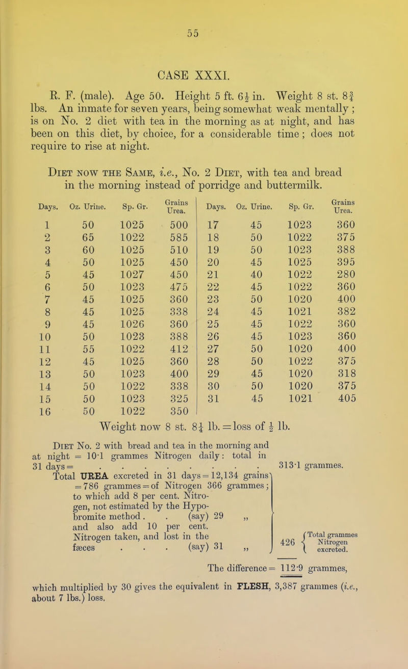 CASE XXXL R. F. (male). Age 50. Height 5 ft. 6| in. Weight 8 st. 8| lbs. An inmate for seven years, being somewhat weak mentally ; is on No. 2 diet with tea in the morning as at night, and has been on this diet, by choice, for a considerable time; does not require to rise at night. Diet now the Same, i.e., No in the morning instead of . 2 Diet, with tea and bread porridge and buttermilk. Days. Oz. Urine. Sp. Gr. Grains Urea. Days. Oz Urine Sp. Gr. Grains Urea. 1 50 1025 500 17 45 1023 360 9 65 1022 585 ± o 1 099 o t o 3 60 1025 510 19 50 1023 388 4 50 1025 450 20 45 1025 395 5 45 1027 450 21 40 1022 280 6 50 1023 475 22 45 1022 360 7 45 1025 360 23 50 1020 400 8 45 1025 338 24 45 1021 382 9 45 1026 360 25 45 1022 360 10 50 1023 388 26 45 1023 360 11 55 1022 412 27 50 1020 400 12 45 1025 360 28 50 1022 375 13 50 1023 400 29 45 1020 318 14 50 1022 338 30 50 1020 375 15 50 1023 325 31 45 1021 405 16 50 1022 350 Weight now 8 st. 8 \ lb.= loss of \ lb. Diet No. 2 with bread and tea in the morning and at night ^ 101 grammes Nitrogen daily: total in 31 days= Total UREA excreted in 31 days = 12,134 grains^ = 786 grammes = of Nitrogen 366 grammes; to which add 8 per cent. Nitro- gen, not estimated by the Hypo- bromite method. . (say) 29 „ and also add 10 per cent. Nitrogen taken, and lost in the faeces . . . (say) 31 „ 313-1 grammes. 426 { Total grammes Nitrogen excreted. The difference = 112-9 grammes, which multiplied by 30 gives the equivalent in FLESH, 3,387 grammes (i.e., about 7 lbs.) loss.