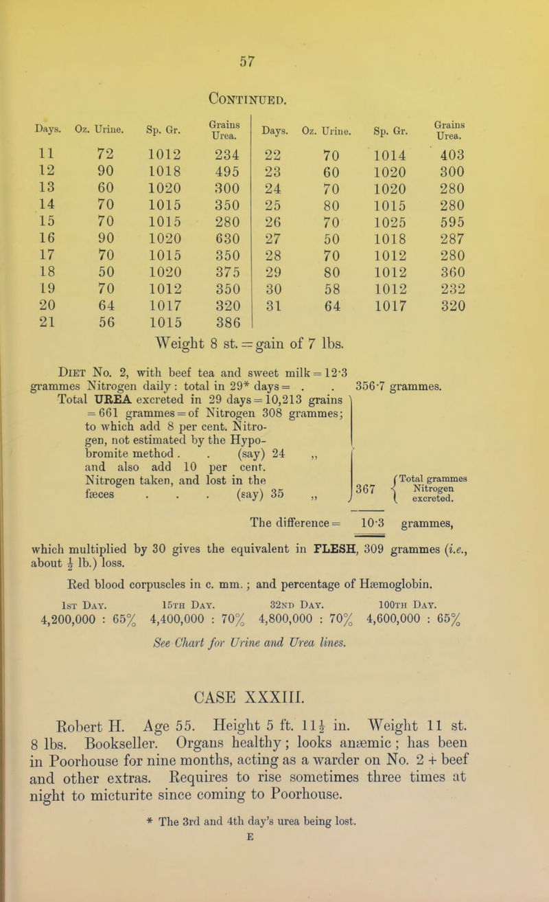 Continued. Days. Oz. Urine. 11 12 13 14 15 16 17 18 19 20 21 72 90 60 70 70 90 70 50 70 64 56 Sp. Gr. Grains Urea. Days. Oz. Urine. Sp. Gr. 1012 234 22 70 1014 1018 495 23 60 1020 1020 300 24 70 1020 1015 350 25 80 1015 1015 280 26 70 1025 1020 630 27 50 1018 1015 350 28 70 1012 1020 375 29 80 1012 1012 350 30 58 1012 1017 320 31 64 1017 1015 386 Grains Urea. 403 300 280 280 595 287 280 360 232 320 Weight 8 St. — gain of 7 lbs. 12-3 Diet No. 2, with beef tea and sweet milk grammes Nitrogen daily: total in 29* days= . Total UREA excreted in 29 days = 10,213 grains = 661 grammes = of Nitrogen 308 grammes; to which add 8 per cent. Nitro- gen, not estimated by the Hypo- bromite method. . (say) and also add 10 per cent. Nitrogen taken, and lost in the faeces . . . (say) 356 7 grammes. 24 35 (Total grammes 367 < Nitrogen ( excreted. The difference = 103 grammes, which multiplied by 30 gives the equivalent in FLESH, 309 grammes (i.e., about I lb.) loss. Red blood corpuscles in c. mm.; and percentage of Haemoglobin. 1st Day. 15th Day. 32nd Day. 100th Day. 4,200,000 : 65% 4,400,000 : 70% 4,800,000 : 70% 4,600,000 : 65% See Chart for Urine and Urea lines. CASE XXXIIL Eohert H. Age 55. Height 5 ft. 11^ in. Weight 11 st. 8 lbs. Bookseller. Organs healthy; looks anaemic; has been in Poorhouse for nine months, acting as a warder on No. 2 + beef and other extras. Requires to rise sometimes three times at night to micturite since coming to Poorhouse. * The 3rd and 4th day's urea being lost. E