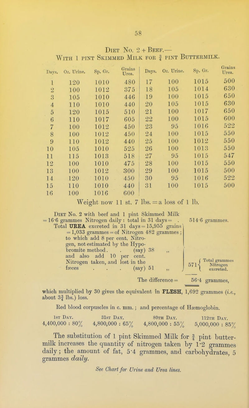 Diet No. 2 + Beef.— With 1 pint Skimmed Milk for f pint Buttermilk. Davs. O/ Urine- Sp. Gr. Grains Urea. Days. Oz. Urine. Sp. Gr. Grains Urea. 1 120 1010 480 17 100 1015 500 2 100 1012 375 18 105 1014 630 3 105 1010 446 19 100 1015 650 4 110 1010 440 20 105 1015 r\ c\ r\ 630 5 120 1015 510 21 100 1017 650 6 110 1017 605 22 100 1015 600 7 100 1012 450 23 95 1016 522 8 100 1012 450 24 100 1015 550 Q 1 1 0 1019 440 25 100 1012 550 10 105 1010 525 26 100 1013 550 11 115 1013 518 27 95 1015 547 12 100 1010 475 28 100 1015 550 13 100 1012 300 29 100 1015 500 14 120 1010 450 30 95 1016 522 15 110 1010 440 31 100 1015 500 16 100 1016 600 Wei gilt now 11 St. 7 lbs. = J I loss of 1 lb. Diet No. 2 with beef and 1 pint Skimmed Milk 16 6 grammes Nitrogen daily : total in 31 days= . Total UBEA excreted in 31 days = 15,955 grains = 1,033 grammes = of Nitrogen 482 grammes ; to which add 8 per cent. Nitro- gen, not estimated by the Hypo- bromite method. . (say) 38 ,, and also add 10 per cent. Nitrogen taken, and lost in the fseces . . . (say) 51 514 6 grammes. Total grammes Nitrogen excreted. The difference = 56-4 grammes, which multiplied by 30 gives the equivalent in FLESH, 1,692 gi-ammes (i.e., about 3f lbs.) loss. Eed blood corpuscles in c. mm.; and percentage of Hsemoglobin. 1st Day. 31st Day. 80th Day, 112th Day. 4,400,000 : 80% 4,800,000 : 65% 4,800,000 : 55% 5,000,000 : 85% The substitution of 1 pint Skimmed Milk for f pint butter- milk increases the quantity of nitrogen taken by 1-2 grammes daily; the amount of fat, 5-4 grammes, and carbohydrates, 5 grammes daily.