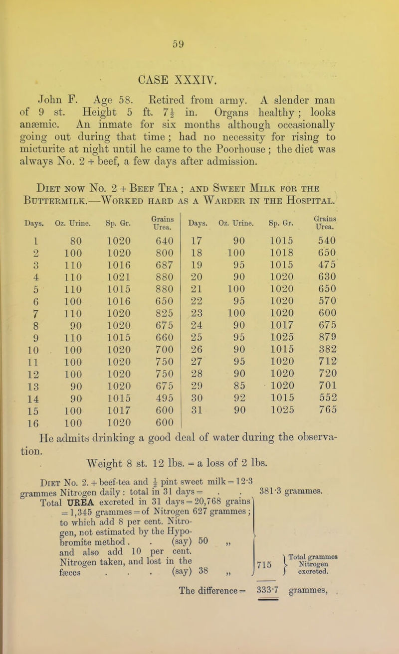 John F of 9 St. anaemic. An out Age Height CASE XXXIV. Retired from army. 58. Retired from army. A slender man 5 ft. 71 in. Organs healthy ; looks inmate for six months although occasionally that time; had no necessity for rising to micturite at night until he came to the Poorhouse ; the diet was always No. 2 + beef, a few days after admission. goino- during Diet now No. 2 + Beef Tea ; and Sweet Milk for the Buttermilk.—-Worked hard as a Warder in the Hospital. Days. Oz. Uiine. Sp. Gr. Grains Urea. Days. Oz. Urine. Sp. Gr. Grains Urea. 1 80 1 090 640 17 90 1015 540 2 100 1020 800 18 100 1018 650 3 110 1016 687 19 95 1015 475 4 110 1021 880 20 90 1020 630 5 110 1015 880 21 100 1020 650 6 100 1016 650 22 95 1020 570 7 110 1020 825 23 100 1020 600 8 90 1020 675 24 90 1017 675 9 110 1015 660 25 95 1025 879 10 100 1020 700 26 90 1015 382 11 100 1020 750 27 95 1020 712 12 100 1020 750 28 90 1020 720 13 90 1020 675 29 85 1020 701 14 90 1015 495 30 92 1015 552 15 100 1017 600 31 90 1025 765 16 100 1020 600 He admits drinking a good deal of water during the observa- tion. Weight 8 St. 12 lbs. = a loss of 2 lbs. Diet No. 2. + beef-tea and pint sweet milk= 12-3 grammes Nitrogen daily: total in 31 days = Total UREA excreted in 31 days = 20,768 grains' = 1,345 grammes = of Nitrogen 627 grammes; to which add 8 per cent. Nitro- gen, not estimated by the Hypo- bromite method. . (say) and also add 10 per cent. Nitrogen taken, and lost in the faeces . . . (say) 381 3 grammes. 50 38 \ Total grammes 715 > Nitrogen j excreted. The difference = 333-7 grammes,