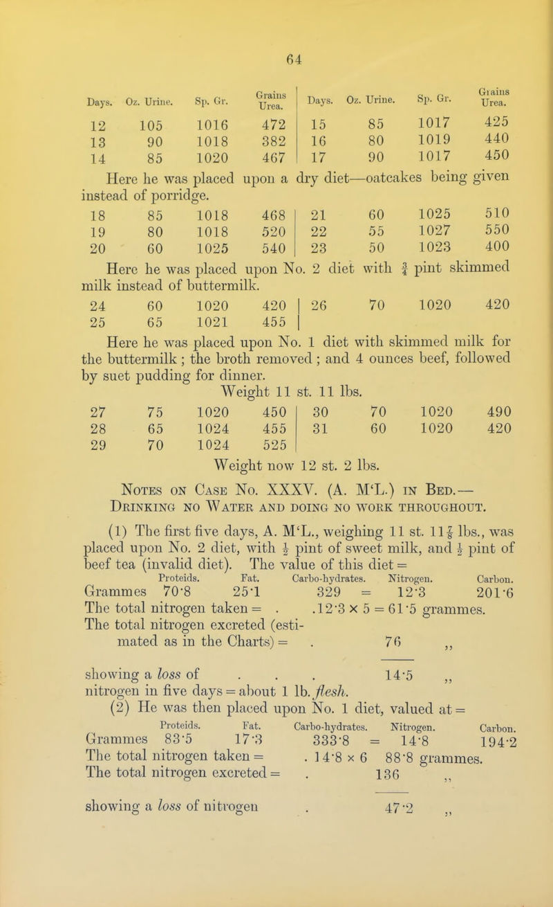 Sn Or Grains Urea. Days. Oz. Urine. Sp. Gr. Giains Urea. 12 105 1016 472 15 85 1017 4ZD 13 90 1018 882 16 80 1019 A 44U 14 85 1020 467 17 90 1017 Here he was placed upon a dry diet- -oatcakes being given instead of porridge. 18 85 1018 468 21 60 1025 510 19 80 1018 520 22 55 1027 550 20 60 1025 540 23 50 1023 400 Here he was placed upon No. 2 diet with | pint skimmed milk instead of buttermilk. 24 60 1020 420 | 26 70 1020 420 25 65 1021 455 | Here he was placed upon No. 1 diet with skimmed milk for the buttermilk; the broth removed; and 4 ounces beef, followed by suet pudding for dinner. Weight 11 St. 11 lbs. 27 75 1020 450 30 70 1020 490 28 65 1024 455 31 60 1020 420 29 70 1024 525 Weififht now 12 st. 2 lbs. to Notes on Case No. XXXV. (A. M'L.) m Bed.— Drinking no Water and doing no work throughout. (1) The first five days, A. M'L., weighing 11 st. 111 lbs., was placed upon No. 2 diet, with | pint of sweet milk, and | pint of beef tea (invalid diet). The value of this diet = Proteids. Fat. Carbo-hydrates. Nitrogen. Carbon. Grammes 70-8 25-1 329 = 12-3 201-6 The total nitrogen taken = . .123x5 = 6r5 grammes. The total nitrogen excreted (esti- mated as in the Charts) = . 76 showing a loss of . . . 14*5 nitrogen in five days = about 1 \h. flesh. (2) He was then placed upon No. 1 diet, valued at = Proteids. Fat. Carbo-hydrates. Nitrogen. Carbon. Grammes 83-5 17-3 333-8 = 14*8 194-2 The total nitrogen taken = .14-8 x 6 88-8 grammes. The total nitrogen excreted = . 136 showing a loss of nitrogen