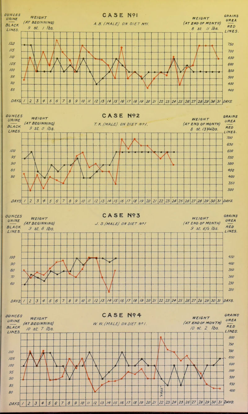 OUNCES URINE *y£IOMT (AT BEGINNING) BLACK LINES. S St. / /bs. CASE N?l A B. (MALE) OA 0/£T N9/. WEIGHT (AT BHD OF MONTH) 8 St. // lbs. GRAINS UREA RED LINES. DAYS DAYS. OUNCES URINE BLACK LINES. WEIGHT (AT BEGINNING) 9 St. o lbs. CASE N?2 T. K CMALL) ON DIET NP/. OAYS. 20 21 22 23 24 BRAINS WEIGHT ^^^^ (AT END OF MONTH) 8 St /sy^bs. ^ LINES. 25 26 27 28 2S 30 3/ 700 650 600 550 SCO ^0 'too 350 300 DAYS. OUNCES y..,sHT URINE , fAT BEGINNING) BLACK ^ ^j. g LINES. .'00 90 80 70 60 DAYS. CASE N93 J. S /MALE) OA/ D/ET /V<>/ WEIGHT (AT END OF MONTH) S St. 6/z lbs. r- r A r \ b / 2 J 4 6 6 7 8 S /o // /2 /3 74 7S 16 17 18 IS 20 21 22 23 24 25 16 27 26 29 30 31 GRAINS UREA RED LINES. 450 400 350 300 250 200 DAYS. OUNCES URINE , , /'AT BEGINNING) BLACK J /^^ CASE N9^ W. yV.f/^IALE) ON DIET N/. LINES. GRAINS WEIGHT , . UREA fAT END OF MONTH) /O St Z lbs. -^^^ LINES.