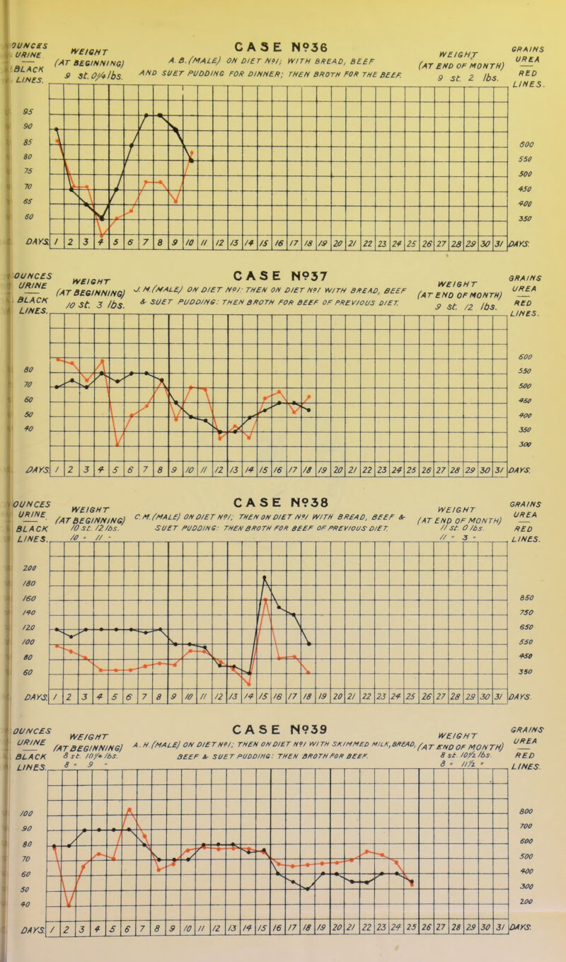 OUNCSS URINE iy£l(SMT {AT BEGINNING) 9 St. 0/* lbs. BLACK LINES. CASE N?36 A B.fMALE) ON DIET N9I; WITH BREAD, BEEF AND SUET PUODING FOR DINNER; THEN BROTH FOR THE BBEF. WEIGH J (at END OF MONTH) 9 St. Z lbs. — — 4- > h — L- V*- r / 2 J 5 6 7 8 9 10 // 12 /3 /* /S 16 /7 /8 /9 20 21 22 23 2^ 25 26 27 28 2S 30 31 GRAINS UREA RED L/NES. $00 550 500 *S0 we 350 OUNCES URINE SRA INS UREA ^BiGHT CASE N937 (AT BEGINNING) ^^'^'^^^^ ^^^^ ^^ ^Vy^^ O/ET No, W/TH BREAD, BEEF (^^ ^f,^ QE MONTH) — BLACK /o St. 3 lbs ^ SUET PUDD/NS: THEN BROTH FOR BEEF OF PREV/OUS D/ET ^ j^^ RED LINES 80 70 60 50 *0 f;;,^f WEIGHT CASE N938 grains ^'^ ^ATBEGINNING) ^ ^ ^MALE) OH D/ET HP/; THEN oh DIET N9/ WITH BREAD, BEEF Sr (at END OF MONTH) ^—^ /0st./2/bs. SUET PUD0IH6: THEH BROTH FOR BEEF OFPR£y/OUS D/ET. //St O/bs BLACK I LINES. ZOO /SO /60 /W /ZO /OO BO 60 DAYS. /O ■ // 3 ■ J '^ =^ 2 J S 6 7 8 /a // /2 /J /4 /S 16 /7 /8 IS 20 21 22 23 2-f 25 26 27 28 29 30 31 RED LINES. 850 750 650 550 we 350 DAYS ''''^'^^ WE,GNT CASE N939 grains /'AT BEGINNING) A. H (MALE) ON D/ET H?/: THEH on diet ho/ with SK/Mf^£D MILK.BREAD, • BLACK S St /0/9-/bs. BEEF ir SUET PUDDIHO: THEN BROTH FOR BEFF. 8st lO'/z/bs RED LINES.. 3 ' 11/2. LINES