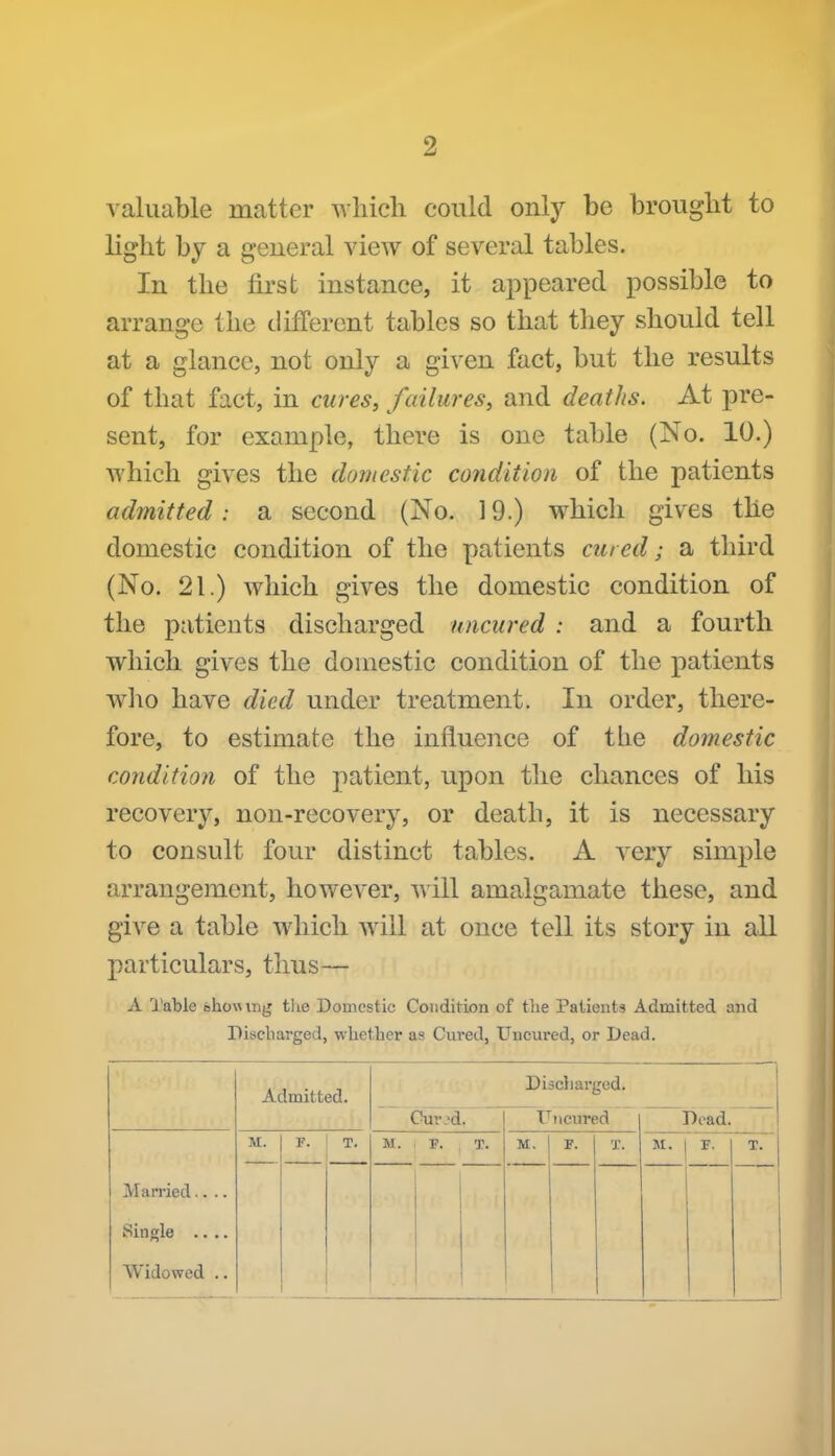 valuable matter which could only be brought to light by a general view of several tables. In the first instance, it appeared possible to arrange the different tables so that they should tell at a glance, not only a given fact, but the results of that fact, in cureSi failures, and deaths. At pre- sent, for example, there is one table (No. 10.) which gives the domestic condition of the patients admitted: a second (No. 19.) which gives the domestic condition of the patients cured; a third (No. 21.) which gives the domestic condition of the patients discharged imcured : and a fourth which gives the domestic condition of the patients wlio have died under treatment. In order, there- fore, to estimate the influence of the domestic condition of the patient, upon the chances of his recovery, non-recovery, or death, it is necessary to consult four distinct tables. A very simple arrangement, however, A^ill amalgamate these, and give a table which will at once tell its story in all particulars, thus— A Table Bhoning tiie Domestic Condition of tlie Patients Admitted and Discharged, whether ae Cured, Uncm-ed, or Dead. Admitted. Discliarged. Cur-d. r ticured Dead. M. F. T. M. F. T. M. F. T. F. T. Married.... Single .... Widowed ..