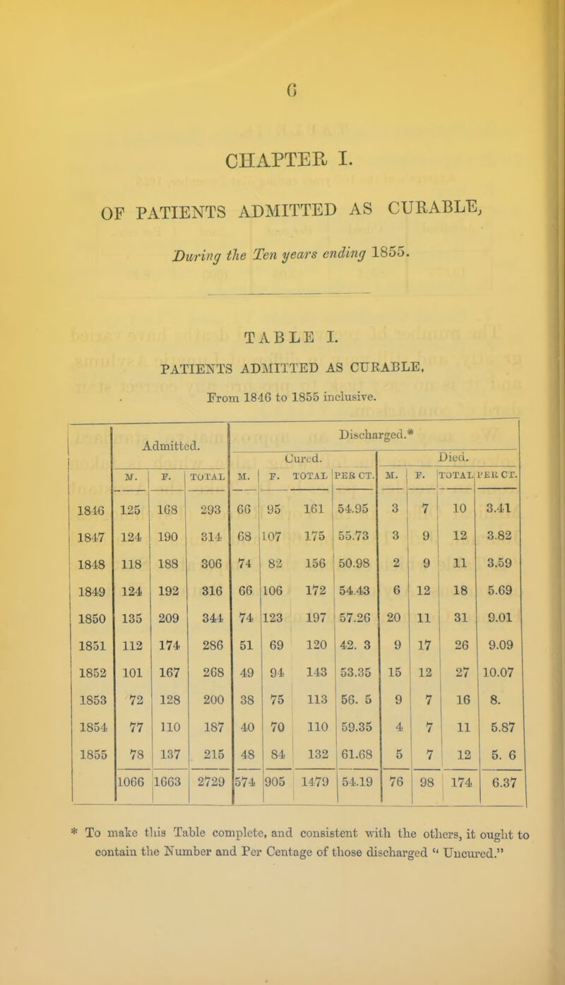 CHAPTER I. OF PATIENTS ADMITTED AS CURABLE, During the Ten years ending 1855. TABLE L PATIENTS ADMITTED AS CURABLE, From 184G to 1855 inclusive. Admitted. Discharged.* Cured. Died. jr. p. TOTAL M. F. TOTAX FEB CT. M. 1 F. TOTAL I'Ell CT. 1816 125 168 293 66 95 161 54.95 3 7 10 3.41 1847 124 190 314 68 107 175 ' 55.73 3 9 12 3.82 1848 118 188 306 74 83 156 ' 50.98 2 9 11 3.59 1849 124 192 316 66 106 172 54.43 6 12 18 5.69 1850 135 209 344 74 123 197 57.26 20 11 31 9.01 1851 112 174 286 51 69 120 42. 3 9 17 26 9.09 1852 101 167 268 49 94 143 53.35 15 12 27 10.07 1853 72 128 200 38 75 113 56. 5 9 7 16 8. 1854 77 110 187 40 70 110 59.35 4 7 11 5.87 1855 78 137 215 48 84 132 61.68 5 12 5. 6 1066 1663 2729 574 905 1479 54.19 76 98 1 174 6.37 * To make tliis Table complete, and consistent with the others, it ought to contain the Number and Per Centage of those discharged  Uucm-ed.