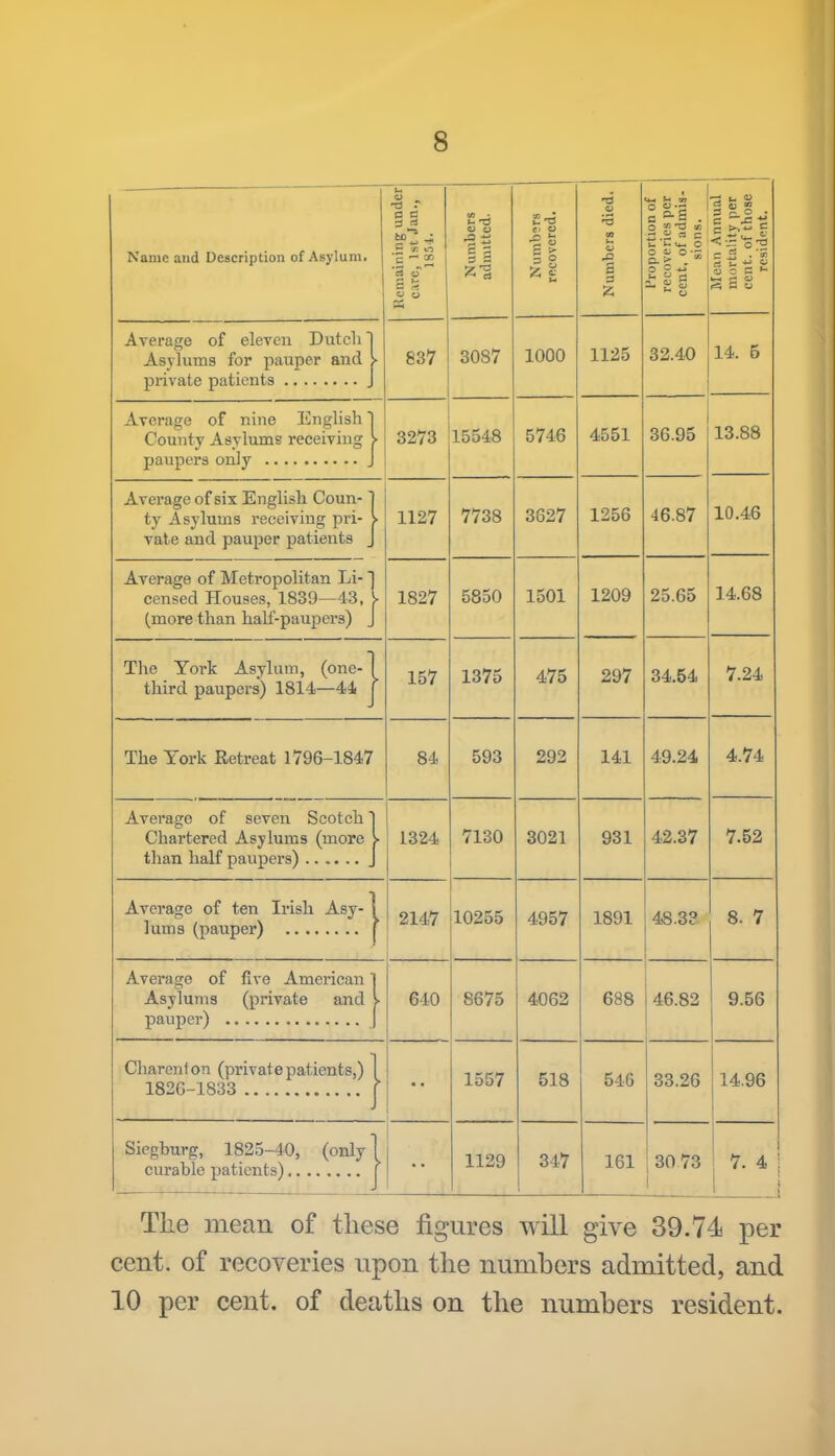 Name and Description of Asylum. Kemaining under care, 1st Jan., 1854. Numbers admitted. Numbers recovered. Numbers died. Proportion of recoveries per cent, of admis- sions. Mean Annual mortality per cent, of those rcsidsnt. Average of eleven Dutch I As_\-lums for pauper and > 837 3087 1000 1125 32.40 14. 5 Average of nine English 1 County Asylums receiving > 3273 15548 5746 4551 36.95 13.88 Average of six English Coun- | ty Asylums receiving pri- > V tXvC tXUXX. UclUIJCL IJdL'l-dil'O _J 1127 7738 3627 1256 46.87 10.46 Average of Metropolitan Li-1 censed Houses, 1839—43, 1827 5850 1501 1209 25.65 14.68 Tlie York Asylum, (one- I third paupers) 1814—44 | J 157 1375 475 297 34.54 7.24 The York Retreat 1796-1847 84 593 292 141 49.24 4.74 Average of seven Scotch 1 Chartered Asylums (more > 1324 7130 3021 931 42.37 7.52 Average of ten Irish Asy- 2147 10255 4957 1891 48.38 8. 7 Average of five American 1 Asylums (private and v 640 8675 4062 688 46.82 9.56 Charenfon (private patients,) I 1826-1833 f 1557 518 546 33.26 14.96 Siegburg, 1825-40, (only 1 1129 347 161 3073 7.4 1 The mean of these figures will give 39.74 per cent, of recoveries upon the numbers admitted, and 10 per cent, of deaths on the numbers resident.