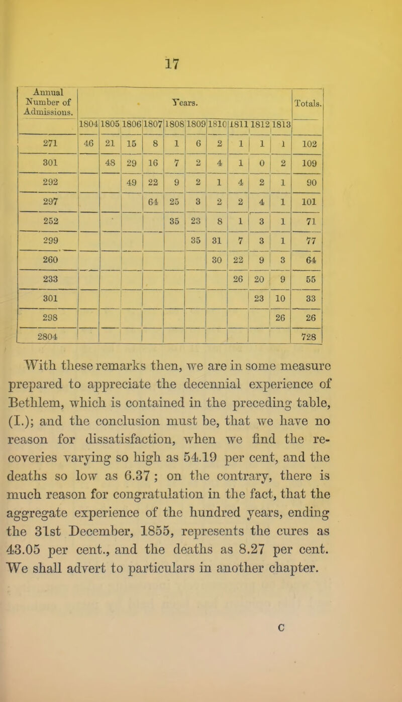 Annual Number of Admissions. Years. Totals. 1804 1805 1806 1807 1808 1809 1810 18111812 1813 271 46 21 15 8 1 6 2 1 1 1 102 301 48 29 16 7 2 4 1 0 2 109 292 49 22 9 2 1 4 2 1 90 297 64 25 3 2 2 4, 1 101 252 35 23 8 1 3 1 71 299 35 31 7 3 1 77 iibO 30 22 9 3 64 233 26 20 9 55 301 23 10 33 298 26 26 2804 i j 728 With these remarks then, we are in some measure prepared to appreciate the decennial experience of Bethlem, which is contained in the preceding table, (I.); and the conclusion must be, that we have no reason for dissatisfaction, when we find the re- coveries varying so high as 54.19 per cent, and the deaths so low as 6.37 ; on the contrary, there is much reason for congratulation in the fact, that the aggregate experience of the hundred years, ending the 31st December, 1855, represents the cures as 43.05 per cent., and the deaths as 8.27 per cent. We shall advert to particulars in another chapter. c
