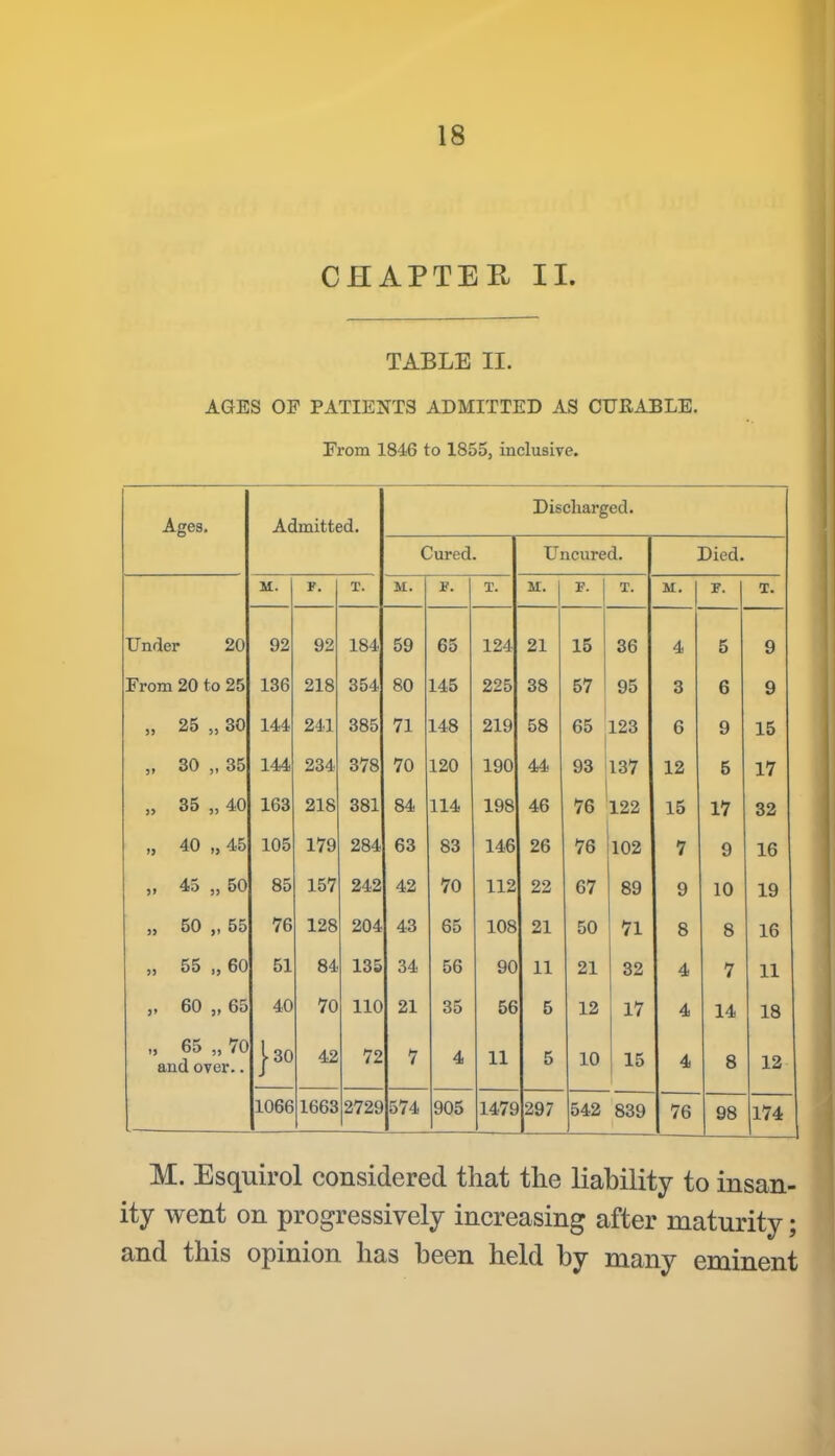 CHAPTER II. TABLE II. AGES OF PATIENTS ADMITTED AS CURABLE. From 1846 to 1855, inclusive. Ages. Admitted. Discharged. Cured. Uncured. Died. H. T. M. V. T. M. T. M, r. T. Under 20 92 92 184 59 65 124 21 15 36 4 5 9 From 20 to 25 136 218 354 80 145 225 38 57 95 3 6 9 » 25 „ 30 144 241 385 71 148 219 58 65 123 6 9 15 „ 30 „ 35 144 234 378 70 120 190 44 93 137 12 5 17 „ 35 „ 40 163 218 381 84 114 198 46 76 122 15 17 32 „ 40 „ 45 105 179 284 63 83 146 26 76 102 7 9 16 „ 45 „ 50 85 157 242 42 70 112 22 67 89 9 10 19 „ 50 „ 55 76 128 204 43 65 108 21 50 71 8 8 16 „ 55 „ 60 51 84 135 34 56 90 11 21 32 4 7 11 „ 60 „ 65 40 70 110 21 35 56 5 12 17 4 14 18 „ 65 „ 70 and over.. jso 42 72 7 4 11 5 10 15 4 8 12 1066 1663 2729 574 905 1479 297 542 839 76 98 174 M. Esquirol considered that the liability to insan- ity went on progressively increasing after maturity; and this opinion has been held by many eminent