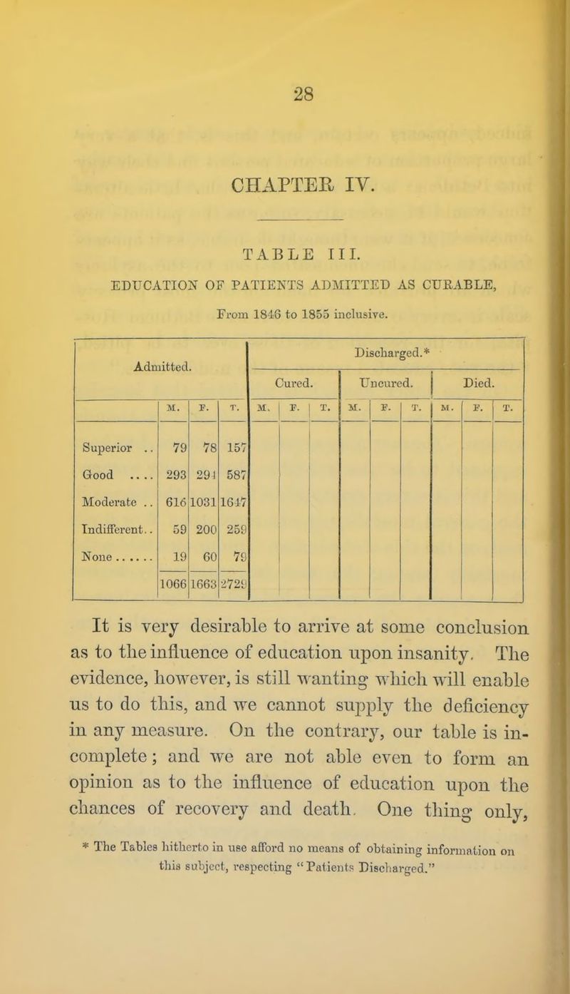 CHAPTER IV. TABLE III. EDUCATION OF PATIENTS ADMITTED AS CURABLE, From 18-16 to 1855 inclusive. Admitted. Discharged.* Cured. Un cured. Died. M. F. T. M. P. T. M. F. T. M. V. T. Superior .. 79 78 157 Good .... 293 291 587 Moderate .. 616 1031 1617 Indifferent.. 59 200 259 19 60 79 1066 1663 2721' It is very desirable to arrive at some conclusion as to the influence of education upon insanity. The evidence, however, is still wanting which will enable us to do this, and we cannot supply the deficiency in any measure. On the contrary, our table is in- complete ; and we are not able even to form an opinion as to the influence of education upon the chances of recovery and death. One tiling only, * The Tables hitherto in use afford no means of obtaining information on this subject, respecting  Patients Discliarged.
