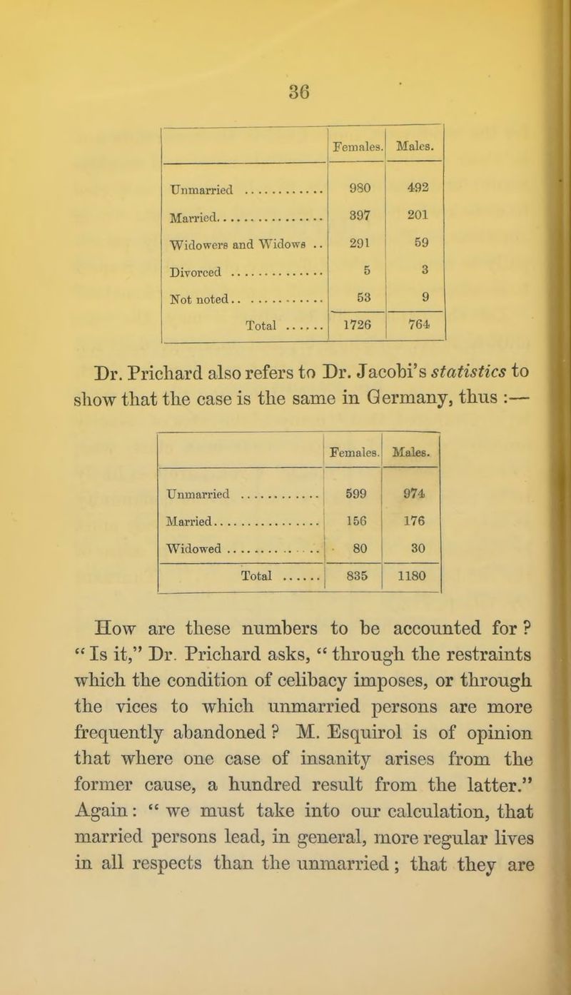Females. Males. TT I _ .1 you 397 201 Widowers and Widows .. 291 59 5 3 53 9 Total 1726 764 Dr. Prichard also refers to Dr. Jacobi's statistics to show that the case is the same in Germany, thus :— Females. Males. 599 974 156 176 Widowed .. 80 30 Total 835 1180 How are these numbers to be accounted for ?  Is it, Dr. Prichard asks,  through the restraints which the condition of celibacy imposes, or through the vices to which unmarried persons are more frequently abandoned ? M. Esquirol is of opinion that where one case of insanity arises from the former cause, a hundred result from the latter. Again: we must take into our calculation, that married persons lead, in general, more regular lives in all respects than the unmarried; that they are