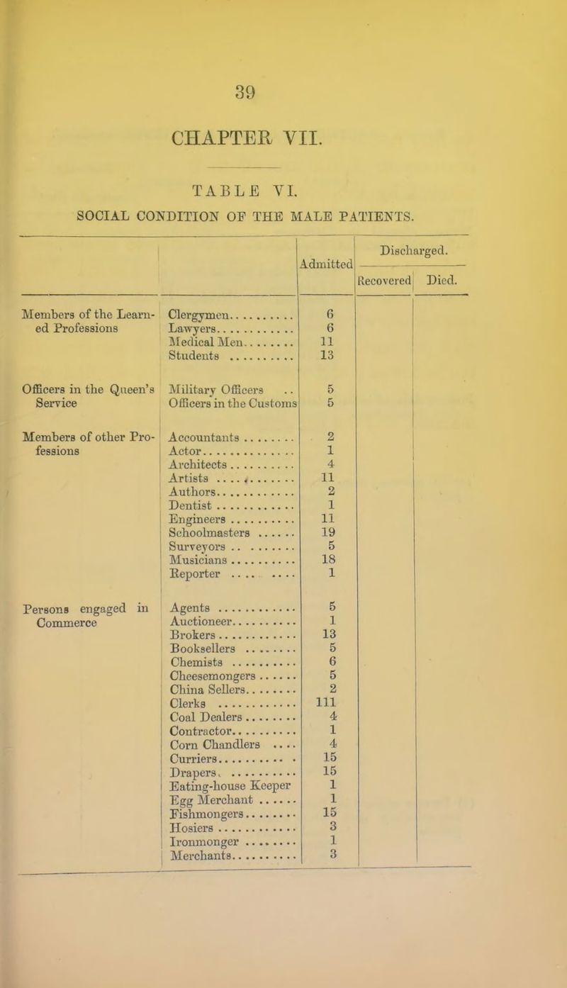 CHAPTER VII. TABLE VI. SOCIAL CONDITION OF THE MALE PATIENTS. Admitted Members of the Learn- ed Professions Officers in the Queen's Service Members of other Pro- fessions Persons engaged in Commerce Clergymen Lawyers Medical Men Students Military Officers Officers in the Customs Accountants Actor Architects Artists .. .. < Authors Dentist Engineers Schoolmasters Surveyors Musicians Keporter Agents Auctioneer Brokers Booksellers Chemists Cheesemongers China Sellers Clerks Coal Dealers Contractor Corn Chandlers .. • Curriers Drapers > Eating-house Keeper Egg ]\Ierchant Fishmongers Hosiers Ironmonger Merchants Discharged. Recovered Died. 6 6 11 13 5 5 2 1 4 11 2 1 11 19 5 18 1 5 1 13 5 6 5 2 111 4 1 4 15 15 1 1 15 3 1 3