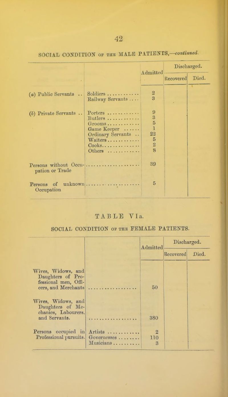 SOCIAL CONDITION of the MALE PATIENTS,—conitnwed. (o) Public Servants .. (h) Private Servants . Persons without Occu pation or Trade Persons of unknown j Occupation i Soldiers Railway Servants Porters Butlers Grooms Game Keeper .. .. Ordinary Servants Waiters • Cooks Others Admitted Discharged. Recovered 2 3 9 3 5 1 22 5 2 8 39 Died. TABLE Via. SOCIAL CONDITION of the FEMALE PATIENTS. Wives, Widows, and Daughters of Pro fessional men, Offi cers, and Merchants Wives, Widows, and Daughters of Me- chanics, Labourers, and Servants. Persons occupied in Professional pursuits. Admitted Recovered Died Artists .. .. Governesses Musicians .. 50 380 2 110 3 Discharged.