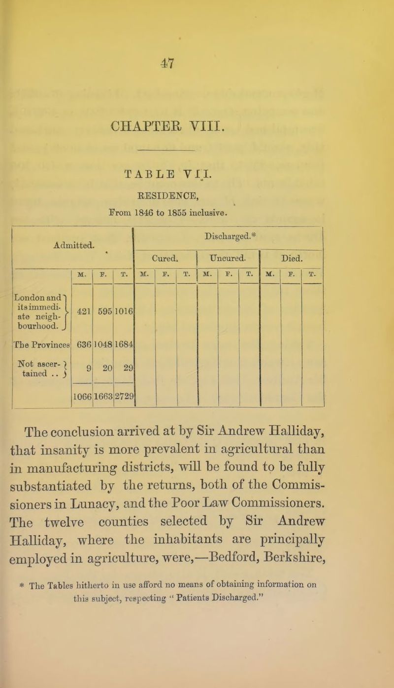 CHAPTER VIII. TABLE YLI. EESIDENCE, From 1846 to 1855 inclusive. Admitted. Discharged.* Cured. XJncured. Died. M. F. T. M. F. M. F. T. M. F. T. London and' its immedi- ate neigh- bourhood. _ 421 595 1016 The Province s 636 1048 1684 Not ascer- J tained .. ) 9 20 29 1066 1663 2729 The conclusion arrived at by Sir Andrew Halliday, that insanity is more prevalent in agricultural than in manufacturing districts, will be found to be fully substantiated by the returns, both of the Commis- sioners in Lunacy, and the Poor Law Commissioners. The twelve counties selected by Sir Andrew Halliday, where the inhabitants are principally employed in agriculture, were,—Bedford, Berkshire, * The Tables liitherto in use afford no means of obtaining information on tins subject, respecting  Patients Discharged.