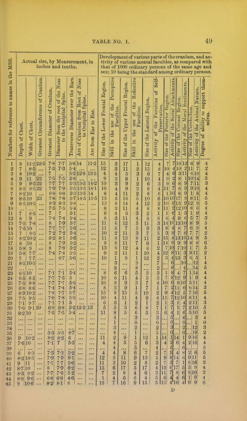 Actual size, by Measurement, in inches and tenths. JS — 11-2 8-5 10-2 11 95 8 7 8 9 9 8-o 8-2 10 8-5 10 8-5 10-o 7 8 7-5 8-5 9 7-8 7- 510 7 9-5 8- 210-2 8 5-8 5-8 7 8-5 6-5 10 6- 5 7- 5 6-8 10 9 7-7 77 10-5 a 22-5 22 22 9-5 22 23* 85 8-8 86 89 10-2 7-51 9-5 7-1 97! 7- 9| 9-120 8- 2 10 10-2 7- 610 8-3 8- 210-5 9 8-7 8-3 8-9 9 11 10 9*2! 9-6 106' 7-8 7-3 7 7-5 77 7-9 6- 8 7- 8 8- 3 7-5 7 7-4 8 7- 7 72 8- 2 7-4 7-1 7-7 77 7-4 7-8 7-8 7-1 6- 8 7- 5 5-3 8-2 7-1 o to o . ■° 2 'S. ° co o O t. jh S - o ao s -> 7-7 73 7-5 7-7 7-9 6- 8 7- 8 8- 3 7-5 7 7-4 7-9 77 7- 2 8- 1 7-9 7-8 7-4 6-7 7-1 7-5 7-7 7-4 7-7 7-8 71 6- 8 7- 5 5-3 8-2 7 7-3 7-3 7-9 77 8 7- 7 6-8 8- 2 7-9 7-7 7-9 7- 6 6-8 8- 1 O T* at e.  co o ^ a 5 c3 5-814 5-4 5-512-8 5-8 5-313-5 5-5 13-3 5-3 13-5 57 14-5 5-8 54 5-1 5-4 5-7 5-6 5-4 5-6 5-2 5-2 5-3 5-6 5-4 5 5-G 5-4 5-7 5-5 5 52 12-2 5-4 4- 7 6 5- 5 5- 2 6- 1 5- 6 6- 2 5 2 4-6 C I u 3 g U-2 IS'5 14-2 14- 1 14 15- 5 13 Development of various parts of the cranium, and ac- tivity of various mental faculties, as compared With that of 1000 ordinary persons of the same age and sex; 10 being the standard among ordinary persons. a o 'So a o u * o Hi 15 12 4 9 10 10 8 13 13 8 6 8 11 11 10 11 8 13 9 10 8 10 10 8 15 10 6 5 11 11 4 i 12 11 15 7 1 15 ~ oa £> 3 3 4 3 3 4 4 5 8 3 4 3 6 6 2 8 8 fi 2 1 3 8 6 6 8 3 8 4 3 5 8 4 1 3 4 2 4 4 4 5 3 6 2 4 7 c o a- P5 p o QQ 17 11 5 8 9 9 11 16 14 11 3 11 12 7 11 13 11 12 11 9 9 5 8 11 10 17 8 6 16 3 o 1 2 3 1 2 3 2 5 4 4 3 4 5 5 3 8 7 4 1 1 3 8 5 4 3 1 5 4 2 6 6 3 0 2 1 1 5 5 6 9 2 5 4 6 9 a o 'So 12 15 6 10 6 10 12 8 2 9 11 9 7 11 6 10 12 12 6 7 13 8 17 6 4 13 fi 1 6 3 3 5 2 1 2 4 2 7 2 3 3 4 1 2 4 2 7 3 3 0 2 5 1 3 4 2 3 2 4 3 5 5 .2 * So co P 3 CO 71012 410 311 6 2 8 6 8 n 10 8 101017 815 21210 6 1 4 9 14101310 4 S 8 4131014 8 6 10 811 413 6 6 211 812 6 9 710 3 3 10 4 7 9 211 412 712 1 910 6 a 7 4 6 o a o 114 2 6 4 14 7 617 4 4 4*16 D 610 1014 711 910 8 811 9 912 8 1 6 8 6 ■8 1 911 5 12 14 14 9 511 614 716 811 211 210 5|10 3 1 12 19 916 16 911 816 9 910 1 9 9 9