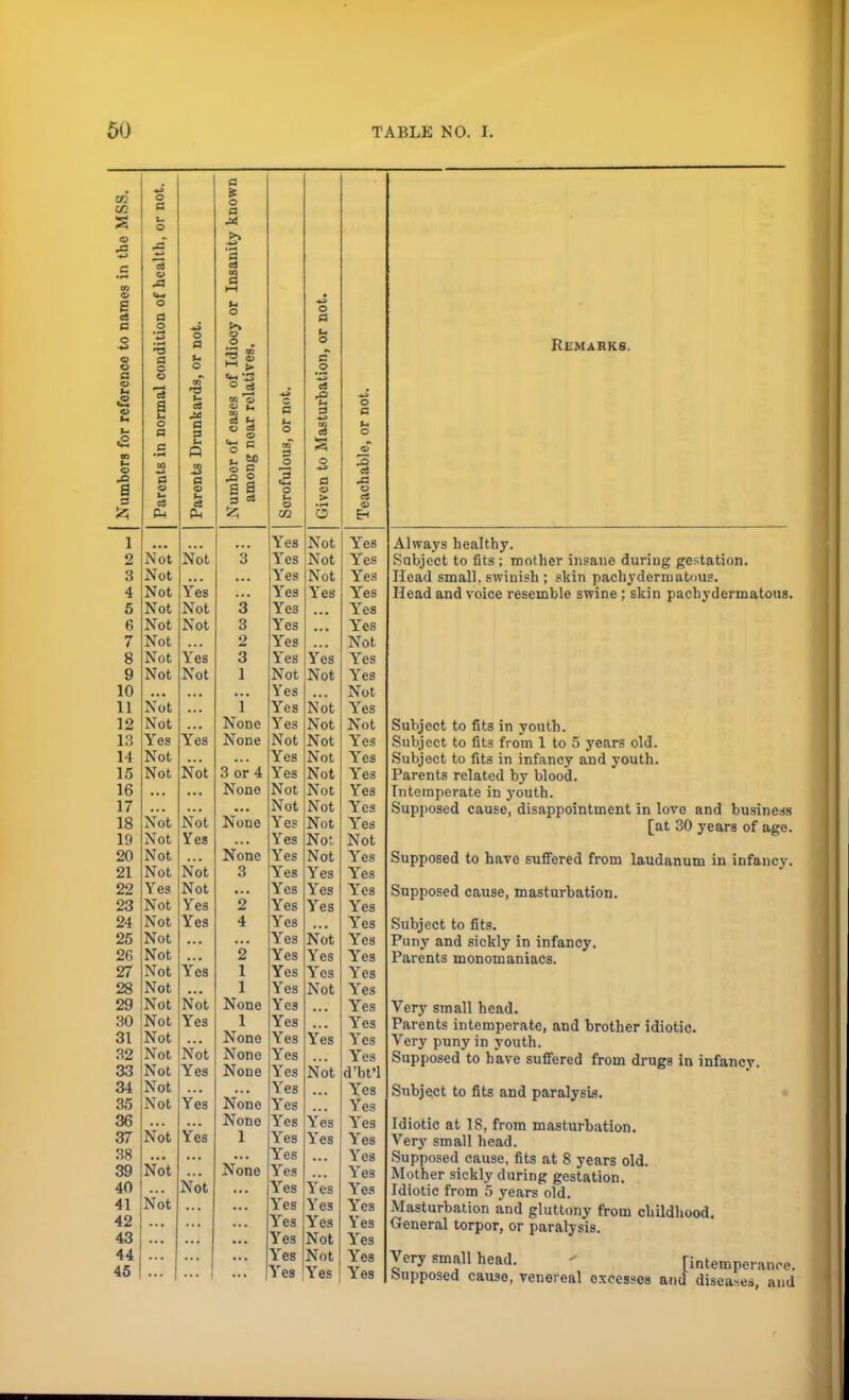 a o 13 a o o a B ■— o a a u cS Not Not Not Not Not Not Not Not Not Not Yes Not Not Not Not Not Not Yes Not Not Not Not Not Not Not Not Not Not Not Not Not Not Not Not 03 -a: 0 2 P f- Not Yes Not Not Yes Not Yes Not Not Yes Not Not Yes Yes Yes Not Yes Not Yes Yes Yes Not a o 3 S o o • s 1 3 3 2 3 1 Y None None 3 or 4 None None None 3 i 4 2 1 1 None 1 None None None None None 1 None p o 1 o u Yes Yes Yes Yres Yes Yes Yes Yes Not Yes Yes Yes Not Yes Yes Not Not Yes Yes Yes Yes Yes Yes Yes Yes Yes Yes Yes Yes Yes Yes Yes Yes Yes Yes Yes Yes Yes Yes Yes Yes Yes Yes Yes Yes a q 09 •s 3 a Not Not Not Yes Yes Not Not Not Not Not Not Not Not Not Not Not Yes Yes Yes Not Yes Yes Not Yes Not Yes Yes Yes Yes Yes Not Not Yes o a XI o a in Yes Yes Yes Yes Yes Yes Not Yes Yes Not Yes Not Yes Yes Yes Yes Yes Yes Not Yes Yes Yes Yes Y'es Yes Yes Yes Yes Yes Yres Yes Yes d'bt'l Yes Yes Yes Yes Yes Yes Yes Yes Yes Yes Yes Y'es REMARK8. Always healthy. Subject to fits ; mother insane duriug gestation. Head small, swinish ; skin pachydermatous. Head and voice resemble swine; skin pachydermatous. Subject to fits in youth. Subject to fits from 1 to 5 years old. Subject to fits in infancy and youth. Parents related by blood. Intemperate in youth. Supposed cause, disappointment in love and business [at 30 years of ago. Supposed to have suffered from laudanum in infancy. Supposed cause, masturbation. Subject to fits. Puny and sickly in infancy. Parents monomaniacs. Very small head. Parents intemperate, and brother idiotic. Very puny in youth. Supposed to have suffered from drugs in infancy. Subject to fits and paralysis. Idiotic at 18, from masturbation. Very small head. Supposed cause, fits at 8 years old. Mother sickly during gestation. Idiotic from 5 years old. Masturbation and gluttony from childhood. General torpor, or paralysis. Very small head. [intemperance. Supposed cause, venereal excesses and diseases, and