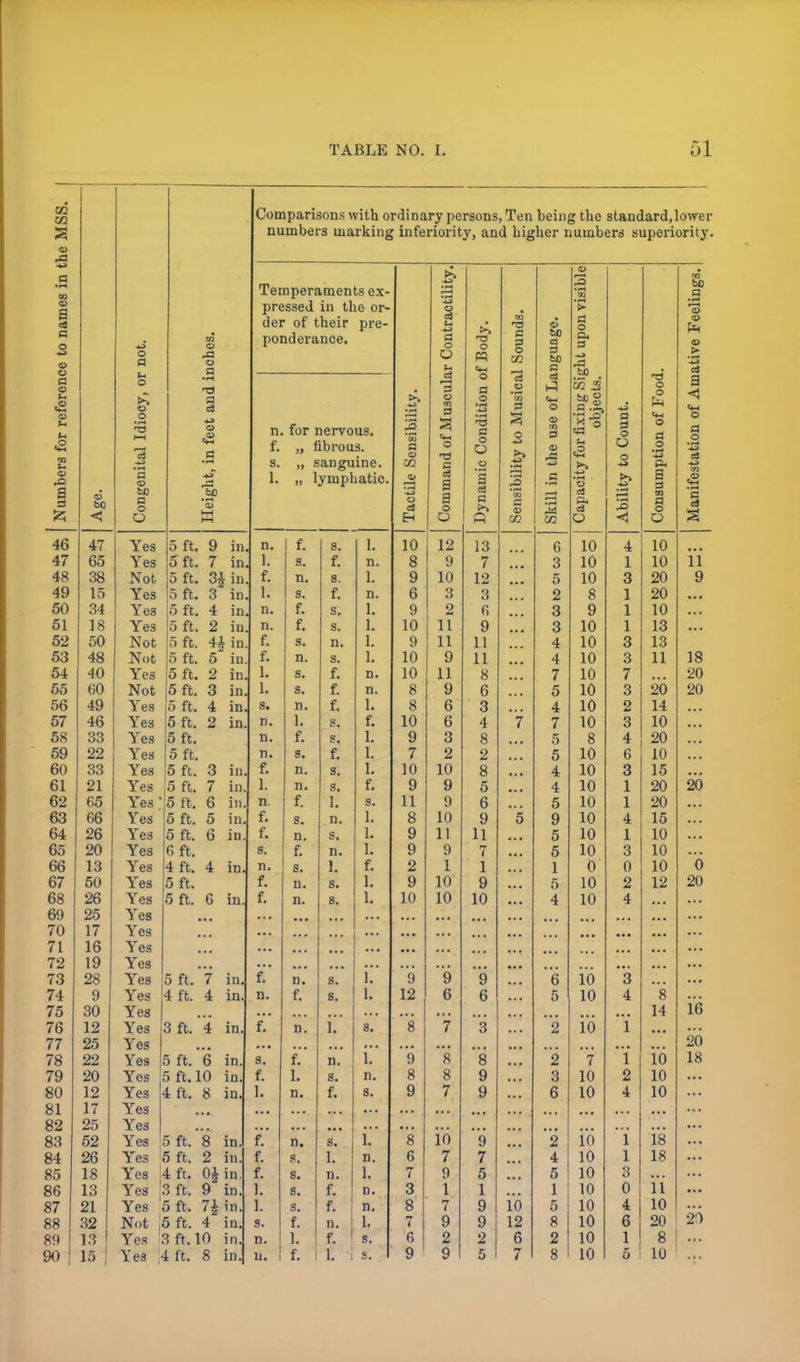 GO W Comparisons with ordinary persons, Ten being the standard, lower numbers marking inferiority, and higher numbers superiority. Numbers for reference to names in t Age. Congenital Idiocy, or not. Height, in feet and inches. Temperaments ex- pressed in the or- der of their pre- ponderance. n. for nervous, f. „ fibrous, s. „ sanguine. 1. „ lymphatic. Tactile Sensibility. Command of Muscular Contractility. Dynamic Condition of Body. Sensibility to Musical Sounds. Skill in the use of Language. Capacity for fixing Sight upon visible objects. Ability to Count. Consumption of Food. Manifestation of Amative Feelings. 46 47 Yes 5 ft. 9 in n. f. s. 1. 10 12 13 6 10 4 10 ... 47 65 Yes 5 ft. 7 in 1. s. f. n. 8 9 7 ... 3 10 1 10 11 48 38 Not 5 ft. Z\ in f. n. s. 1. 9 10 12 • . • 5 10 3 20 9 49 15 Yes 5 ft. 3 in 1. s. f. n. 6 3 3 • * ■ 2 8 1 20 ... 50 34 Yes 5 ft. 4 in n. f. s. 1. 9 2 6 ■ ■ ■ 3 9 1 10 ... 61 18 Yes 5 ft. 2 in n. f. s. 1. 10 11 9 ... 3 10 1 13 ... 52 50 Not 5 ft. 44 in f. s. n. 1. 9 11 11 4 10 3 13 53 48 Not 5 ft. 5 in f. n. s. 1. 10 9 11 ... 4 10 3 11 18 54 40 Yes 5 ft. 2 in. 1. s. f. n. 10 11 8 7 10 7 ... 20 55 60 Not 5 ft. 3 in. 1. s. f. n. 8 9 6 ... 5 10 3 20 20 56 49 Yes 5 ft. 4 in. s. n. f. 1. 8 6 3 ... 4 10 2 14 57 46 Yes 5 ft. 2 in. n. 1. f. 10 6 4 7 7 10 3 10 On 66 Yes 5 ft. n. 1. 1 1. Q y Q O 8 5 0 8 4 OA 59 22 Yes 5 ft. n. s. f! 1. 7 2 2 5 10 6 10 60 33 Yes 5 ft. 3 in. f. n. s. 1. 10 10 8 4 10 3 15 61 21 Yes 5 ft. 7 in. 1. n. s. f. 9 9 5 4 10 1 20 20 62 65 Yes ' 5 ft. 6 in. n. f. 1. s. 11 9 6 5 10 1 20 63 66 Yes 5 ft. 5 in. f. s. n. 1. 8 10 9 5 9 10 4 15 64 26 Yes 5 ft. 6 in. f. n. s. 1. 9 11 11 5 10 1 10 65 20 Yes 6 ft. s. f. n. 1. 9 9 7 5 10 3 10 66 13 Yes 4 ft. 4 in. n. s. 1. f. 2 1 1 1 0 0 10 6 67 50 Yes 5 ft. f. n. s. 1. 9 10 9 5 10 2 12 20 68 26 Yes 5 ft. 6 in. f. n. 8. 1. 10 10 10 4 10 4 69 25 Yes 70 17 Yes 71 16 Yes ... ... 72 19 Yes 73 28 Yes 5 ft. * 7 in. f.' n. S. L 9 9 9 6 16 3 74 9 Yes 4 ft. 4 in. n. f. s. 1. 12 6 6 5 10 4 8 16 75 30 Yes ... 14 76 12 Yes 3 ft. 4 in. f.' n. L s. *8 7 3 2 ib i 77 25 Yes 20 78 22 Yes 5 ft. 6 in. s. f. n. r 9 s *8 2 i i ib 18 79 20 Yes . 5 ft. 10 in. f. L s. n. 8 8 9 3 10 2 10 80 12 Yes < 1 ft. 8 in. 1. n. f. s. 9 7 9 6 10 4 10 81 17 Yes 82 25 Yes 83 52 Yes 5 ft. 8 in. n. s. i. *8 10 9 2 ib i 18 84 26 Yes 5 ft. 2 in. f. 8. 1. n. 6 7 7 4 10 1 18 85 18 Yes 14 ft. 0£in. f. s. n. 1. 7 9 5 5 10 3 86 13 Yes '3 ft. 9 in. jr. s. f. n. 3 1 1 1 10 0 i'i 87 21 Yes 5 ft, 1\ in. 1. s. f. n. 8 7 9 10 5 10 4 10 88 32 Not |5 ft. 4 in. s. f. n. 1. 7 9 9 12 8 10 6 20 89 13 Yes 3 ft. 10 in. n. 1. f. s. 6 2 2 6 2 10 1 8 c -1 9 9 5 7 8 10 10