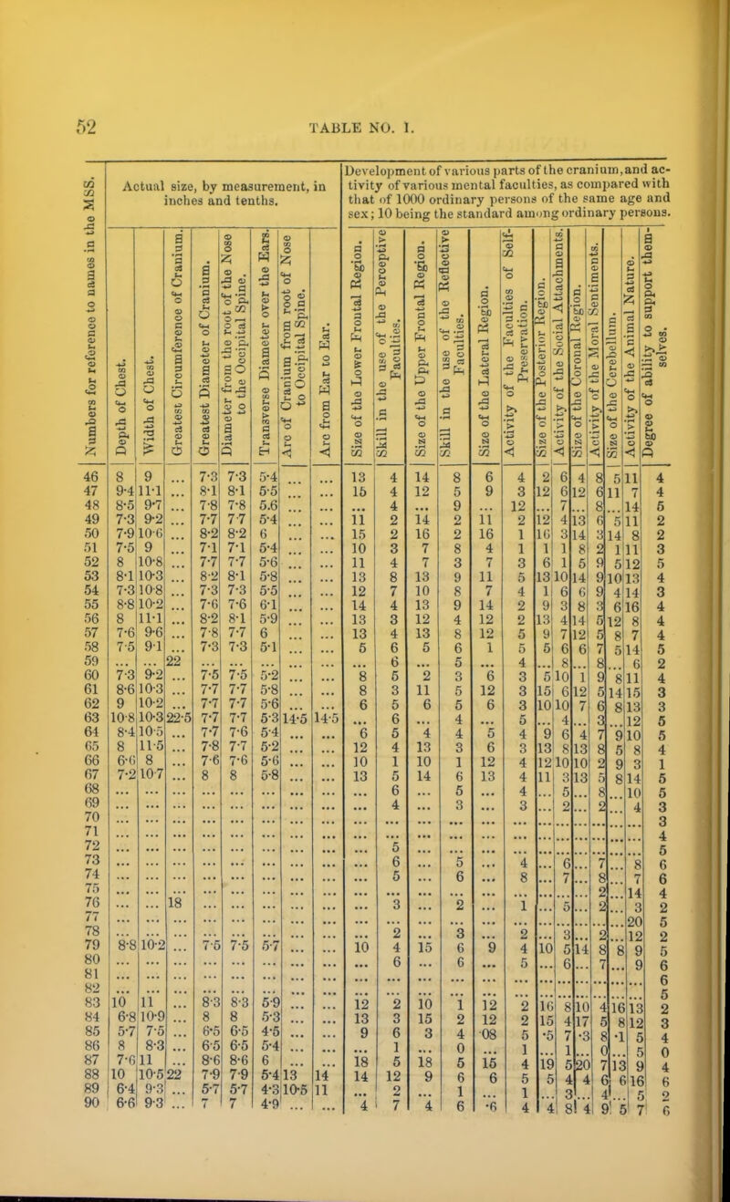 Actual size, by measurement, in inches and tenths. — Q 8-5 7-3 o 8 9-411-1 9T 9-2 7-9 10-6 7- 5 8 8- 1 9 10-8 10-3 7- 3108 8- 8 10-2 8 7-6 7-5 11-1 9-6 9-1 7- 3 9-2 8- 6 10-3 9 10-2 10-8 10-3 22-5 8-4 10-5 8 11-5 6- (i 8 7- 210-7 8-8 10-2 10 11 6- 8 10-9 5- 7 7-5 8 8-3 7- 6>ll 10 6- 4 6-6 Q 22 18 10-522 9-3 ... 93 ... o • . *> H o ft a cj ft o ft a I so 2 « <y O 7- 3 8- 1 7-8 7- 7 8- 2 7-1 7- 7 8- 2 7-3 7- 6 8- 2 7-8 7-3 7V5 7-7 7-7 7-7 7-7 7-8 7-6 8 75 8-3 8 6- 5 65 8-6 7- 9 5-7 7- 3 8- 1 7- 8 77 8- 2 7-1 7- 7 8- 1 7-3 7- 6 8- 1 7-7 7-3 7-5 7-7 77 7-7 7-6 7-7 7-6 7-5 8-3 8 6-5 6-5 8-6 79 5-7 7 § o A h o o o « 5 a K ft I 5 8 5-4 5-5 5.6 54 6 5-4 5-6 5-8 5- 5 6- 1 5-9 6 5-1 5-8 5-6 w a o — o 5314-5 54 5-2 5-G 5-8 5-7 5-9 5-3 4- 5 5- 4 6 5-413 4-3 105 4-0 Development of various parts of the cranium,and ac- tivity of various mental faculties, as compared with that of 1000 ordinary persons of the same age and sex; 10 being the standard among ordinary persons. 14 11 a o • be A o G u a t o o A 13 15 i'i 15 10 11 13 12 14 13 13 5 8 8 6 *6 12 10 13 10 12 13 9 18 14 2 3 6 1 5 12 2 7 n o •a <s CCS ft 02 14 12 14 16 7 7 13 10 13 12 13 5 *2 11 6 *4 13 10 14 15 10 15 3 18 9 o ^ 3 Is o d 3 .2 6 9 i'i 16 4 7 11 7 14 12 12 1 6 12 6 *5 6 12 13 12 12 ■08 15 6 4 3 12 2 1 1 3 5 4 2 2 5 5 4 3 3 3 5 4 3 4 4 4 3 pm — c .5 2 12 L2 16 1 6 1 5 131014 1 9 13 612 7 13 3 14 1 1 4 14 7 12 6 9 5 ' 8 5 10 151 6 12 10 10 4 6 8 9 13 1210 11 3 10 r. 5Q 611 5 3 14 2 9 8 514 810 417 5|20 41 511 7 1-1 11 8 11 512 91013 14 616 5|l2 8 8 7 514 6 811 51415 813 12 910 8 u o ft CO E to 814 10 8 7 .14 3 8 13 6 1613 812 ... 4'..J 4i 8! 4l 9! 51 616 5 7