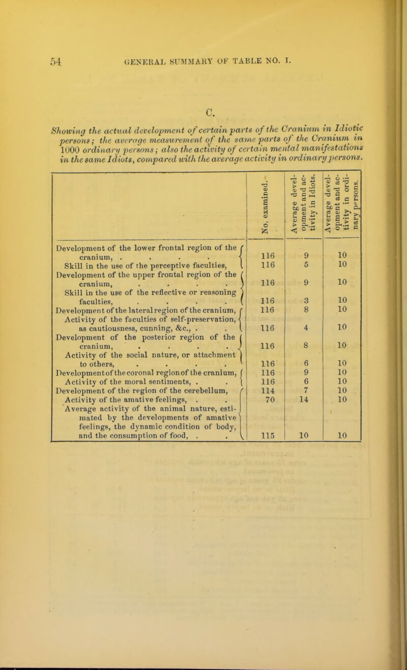 C. Showing the actual development of certain parts of the Cranium in Idiotic persons; the average measurement of the same parts of the Cranium in 1U00 ordinary persons; also the activity of certain mental manifestations in the same Idiots, compared with the average activity in ordinary persons. Development of the lower frontal region of the cranium, .... Skill in the use of the perceptive faculties, Development of the upper frontal region of the cranium, .... Skill in the use of the reflective or reasoning faculties, .... Development of the lateral region of the cranium, Activity of the faculties of self-preservation, as cautiousness, cunning, &c, . Development of the posterior region of the cranium, .... Activity of the social nature, or attachment to others, .... Developmentof thecoronal regionof the cranium, Activity of the moral sentiments, . Development of the region of the cerebellum, Activity of the amative feelings, . Average activity of the animal nature, esti- mated by the developments of amative feelings, the dynamic condition of body, and the consumption of food, . 3 a c S a 6 116 116 116 116 116 116 116 116 116 116 114 70 115 .—t O W > * O a '? e E > ~.t 9 5 3 8 8 6 9 6 7 14 10