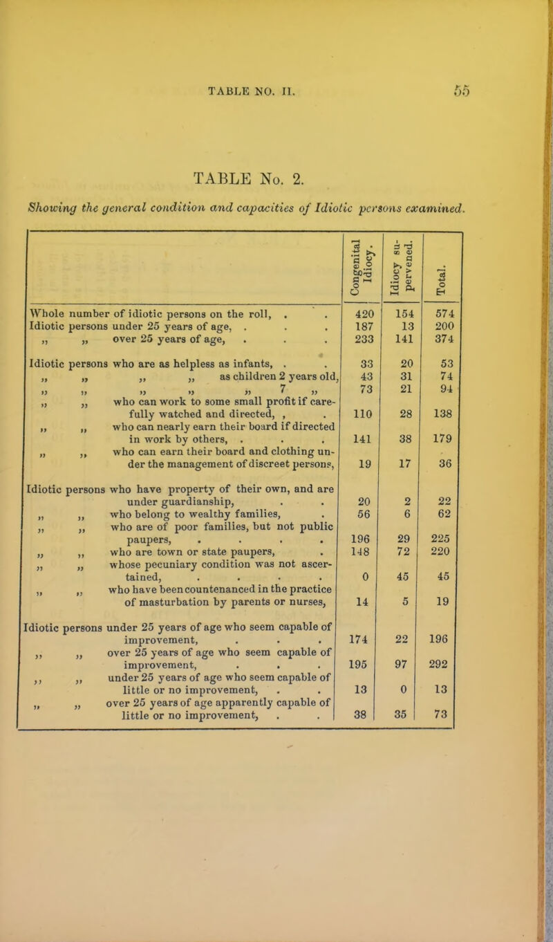 TABLE No. 2. Showing the general condition and capacities of Idiotic persons examined Congenital Idiocy. Idiocy su- pervened. Total. Whole number of idiotic persons on the roll, . 420 154 ITT 4 574 Idiotic persons under 25 years of age, . 187 13 200 n » over 25 years of age, 233 141 374 Idiotic persons who are as helpless as infants, . 33 20 53 »> ,, „ as children 2 years old, 43 31 74 » u »i » it » ii 73 21 94 » >> who can work to some small profit if care- fully watched and directed, , 110 28 138 >> y who can nearly earn their board if directed in work by others, . 141 38 179 »» >» who can earn their board and clothing un- der the management of discreet person?, 19 17 36 Idiotic persons who have property of their own, and are under guardianship, 20 2 22 »> i» who belong to wealthy families, 56 6 62 11 i> who are of poor families, but not public paupers, .... 196 29 225 » >> who are town or state paupers, 148 72 220 » »i whose pecuniary condition was not ascer- tained, .... 0 45 45 >> n who have been countenanced in the practice of masturbation by parents or nurses, 14 5 19 Idiotic persons under 25 years of age who seem capable of improvement, . . . 174 22 196 n ii over 25 years of age who seem capable of improvement, 195 97 292 >j >i under 25 years of age who seem capable of little or no improvement, 13 0 13 ii ii over 25 years of age apparently capable of 73 little or no improvement, 38 35