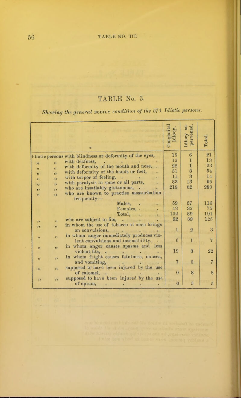 TABLE No. 3. Showing the general bodily condition of the 574 Idiotic person*. • Congenital Idiocy. Idiocy su- pervened. Total. idiotic persons with blindness or deformity of the eyes, 15 6 21 » II with deafness, . 12 1 13 ii }9 with deformity of the mouth and nose, . 22 1 23 >i II with deformity of the hands or feet, 51 3 54 >i I! with torpor of feeling, . 11 3 14 i> II with paralysis in some or all parts, 83 13 96 n IJ who are insatiably gluttonous, . 218 62 280 1! II who are known to practise masturbation frequently— Males, 59 57 116 Females, . 13 32 75 Total, 102 89 191 11 « who are subject to fits, 92 33 125 )> |> in whom the use of tobacco at once brings on convulsions, . 1 2 3 If >y in whom anger immediately produces vio- lent convulsions and insensibility, 6 1 7 >! >i in whom anger causes spasms and less violent fits, .... 19 3 22 >> ii in whom fright causes faintness, nausea, and vomiting, 7 0 7 II ii supposed to have been injured by the use of calomel, .... 0 8 8 l> ii supposed to have been injured by the use of opium, .... 0 5 5