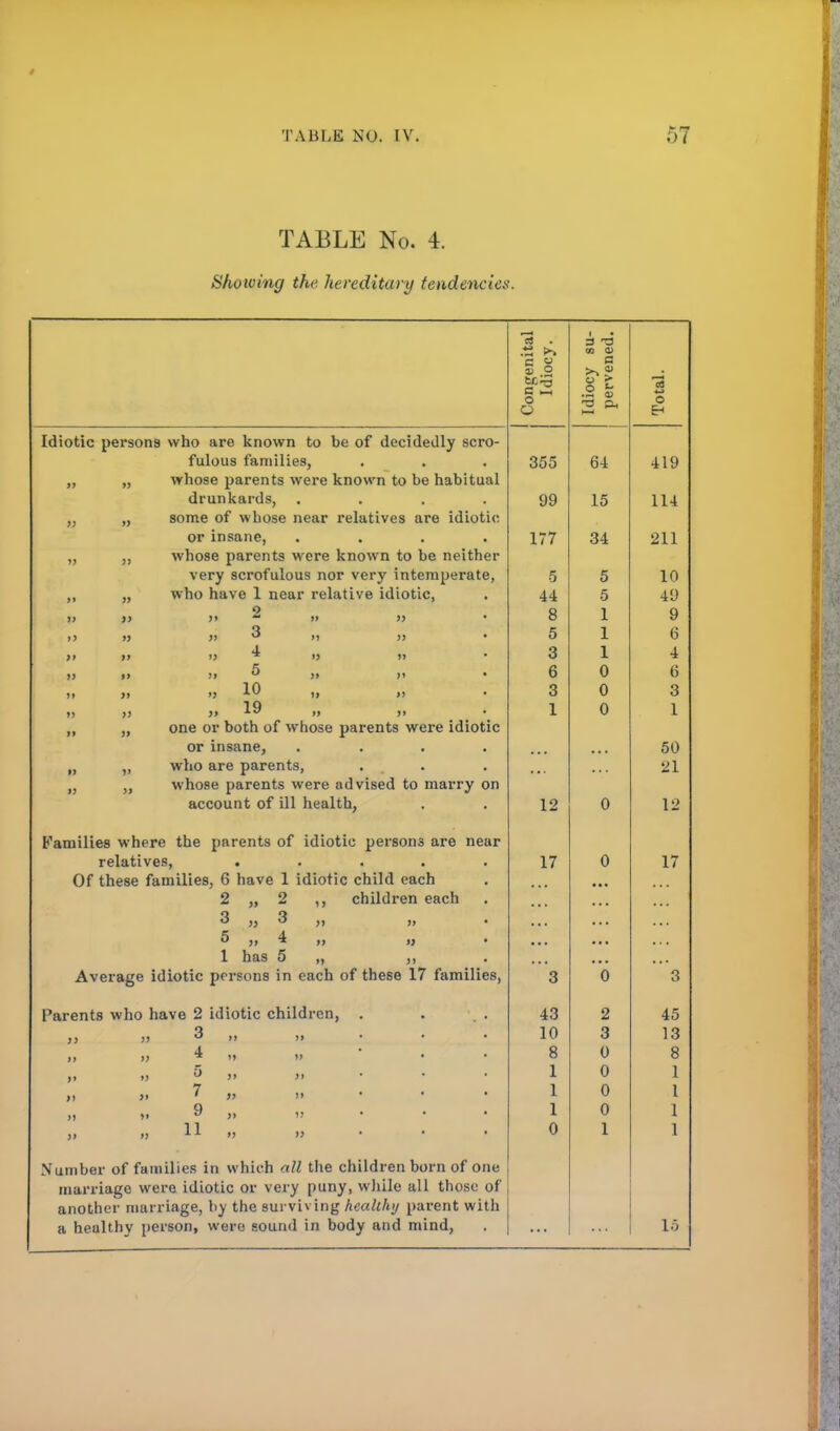 TABLE No. 4. Showing the hereditary tendencies. j Congenital Idiocy. Idiocy su- pervened. Total. Idiotic persons who are known to be of decidedly scro- fulous families, OOO R4 4 1 Q whose parents were known to be habitual drunkards, .... 15 114 » » some of whose near relatives are idiotic or insane, .... 177 J. / t » j> whose parents were known to be neither very scrofulous nor very intemperate, 5 5 10 »> » who have 1 near relative idiotic, 5 4«) u >> j> ~ ft » • 8 1 9 u »> » 3 ,, ,, • 5 1 6 >> »> u 71 » »> • 3 1 » »» »> ^ »» >i • 6 0 6 it » V 10 1) >> 3 0 3 u » )> ■Li' l> )l 1 0 1 >» >» one or both of whose parents were idiotic or insane, .... 50 »> »> who are parents, . 21 ij >» whose parents were advised to marry on account of ill health, 12 0 12 Families where the parents of idiotic persons are near relatives, ..... 17 0 17 Of these families, 6 have 1 idiotic child each 2 „ 2 ,, children each 3 j, 3 ,, ,, 5 » 4 » » 1 has 5 ,, ,, Average idiotic persons in each of these 17 families, 3 6 3 Parents who have 2 idiotic children, . 43 2 45 3 ,, ,, 10 3 13 » » 8 0 8 c » y ,, ,, 1 0 1 >i » 7 ,, >> • 1 0 I » »• 9 ,, . • • 1 0 1 >> » 11 „ „ 0 1 1 Number of families in which all the children born of one marriage were idiotic or very puny, while all those of another marriage, by the surviving healthy parent with a healthy person, were sound in body and mind, 15