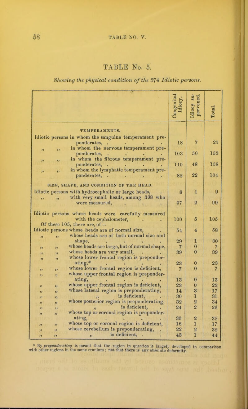 TABLE No. 5. Showing the physical condition of the 571 Idiotic persons. * Congenital Idiocy. Idiocy su- pervened. Total. TEMPERAMENTS. Idiotic persons in whom the sanguine temperament pre- ponderates, .... 18 7 25 j> n in whom the nervous temperament pre- ponderates, .... 103 50 153 >> »> in whom the fibrous temperament pre- ponderates, .... 110 48 158 a » in whom the lymphatic temperament pre- ponderates, .... 82 22 104 SIZE, SHAPE, AND CONDITION OF THE HEAD. Idiotic persons with hydrocephalic or large heads, 8 1 9 )> with very small heads, among 338 who were measured, 97 2 99 Idiotic persons whose heads were carefully measured with the cephalometer, 1 AA K O JLUD Of these 105, there are, of— Idiotic persons whose heads are of normal size, 54 4 58 it whose heads are of both normal size and shape, .... 29 1 30 »> whose heads are large,but of normal shape, 7 0 7 » whose heads are very small, 39 0 39 >> >> whose lower frontal region is preponder- ating,* .... 23 0 23 >> « whose lower frontal region is deficient, 7 0 7 whose upper frontal region is preponder- ating, .... 13 0 13 » >> whose upper frontal region is deficient, 23 0 23 » » whose lateral region is preponderating, 14 3 17 » ,, is deficient, 30 1 31 » » whose posterior region is preponderating, 32 2 34 >> ii „ is deficient, 24 o 26 u whose top or coronal region is preponder- ating, .... 30 2 32 » whose top or coronal region is deficient, 16 1 17 » whose cerebellum is preponderating, . 22 2 32 »> >» „ is deficient, . 43 1 44 * By preponderating is meant that the region in question is largclv developed in comparison rtth other regions in the same cranium j not that there is any absolute deformity.