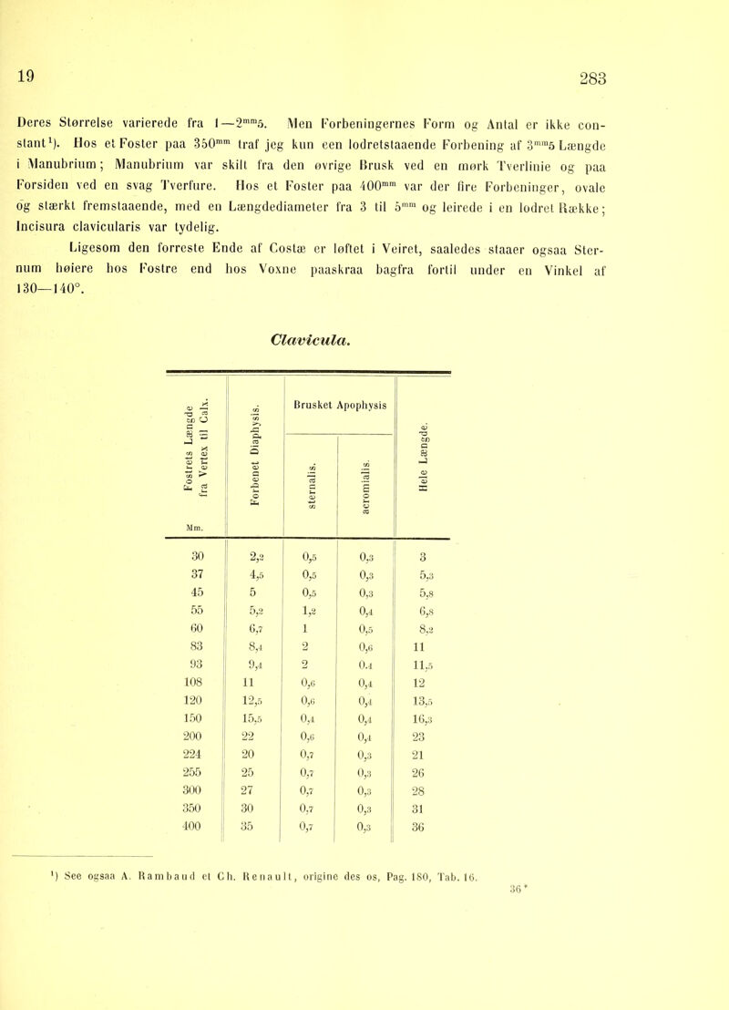 Deres Størrelse varierede fra I—2mm5. Men Forbeningernes Form og Antal er ikke con- stant1). Dos et Foster paa 350mm traf jeg kun een lodretstaaende Forbening af 3mm5 Længde i Manubrium; Manubrium var skilt fra den øvrige Brusk ved en mørk Tverlinie og paa Forsiden ved en svag Tverfure. Hos et Foster paa 400mm var der fire Forbeninger, ovale dg stærkt fremstaaende, med en Længdediameter fra 3 til 5mm og leirede i en lodret Række; Incisura clavicularis var tydelig. Ligesom den forreste Ende af Costæ er løftet i Veiret, saaledcs staaer ogsaa Stcr- nurn bøiere bos Fostre end hos Voxne paaskraa bagfra fortil under en Vinkel af 130—140°. Clavicula. g Fostrets Længde fra Vertex til Galx. Forbenet Diaphysis. Brusket Apophysis Hele Længde. sternalis. acromialis. 30 2,2 0,5 0,3 3 37 4,5 0,5 0,3 5,3 45 5 0,5 0,3 5,8 55 5,2 1,2 0,4 6,8 60 6,7 1 0,5 8,2 83 8,4 2 0,6 11 93 1 9,4 2 0.4 11,5 108 11 0,6 0,4 12 120 12,5 0j6 0,4 13,5 150 15,5 0,4 0,4 16,3 200 22 0j6 0,4 23 224 20 0,7 0,3 21 255 25 0,7 0,3 26 300 27 0,7 0,3 28 350 30 0,7 0,3 31 400 35 0,7 0,3 1 36 ) See ogsaa A. Rambaud et Ch. Renault, origine des os, Pag. ISO, Tab. 16. 36 *