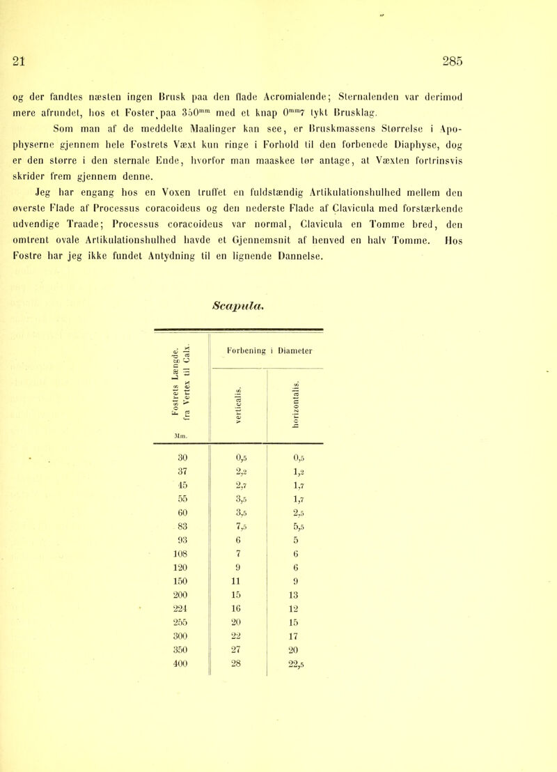 og der fandtes næsten ingen Brusk paa den flade Acromialende; Sternalenden var derimod mere afrundet, hos et Fosterpaa 360mm med et knap 0mm7 tykt Brusklag. Som man af de meddelte Maalinger kan see, er Bruskmassens Størrelse i \po- physerne gjennem hele Fostrets Væxt kun ringe i Forhold til den forbenede Diaphyse, dog er den større i den sternale Ende, hvorfor man maaskee tør antage, at Væxten fortrinsvis skrider frem gjennem denne. Jeg har engang hos en Voxen truffet en fuldstændig Artikulationshulhed mellem den øverste Flade af Processus coracoideus og den nederste Flade af Clavicula med forstærkende udvendige Traade; Processus coracoideus var normal, Clavicula en Tomme bred, den omtrent ovale Arlikulationshulhed havde et Gjennemsnit af henved en halv Tomme. Hos Fostre har jeg ikke fundet Antydning til en lignende Dannelse. Scapula. g Fostrets Længde. ? fra Vertex til Calx. Forbening i Diameter vertical is. horizontalis. 30 0,5 0,5 37 2,2 1,2 45 2,7 1,7 55 3,5 1,7 60 3,5 2,5 83 7,5 5,5 93 6 5 108 7 6 120 9 6 150 11 9 200 15 13 224 16 12 255 20 15 300 22 17 350 27 20 400 28 22,5