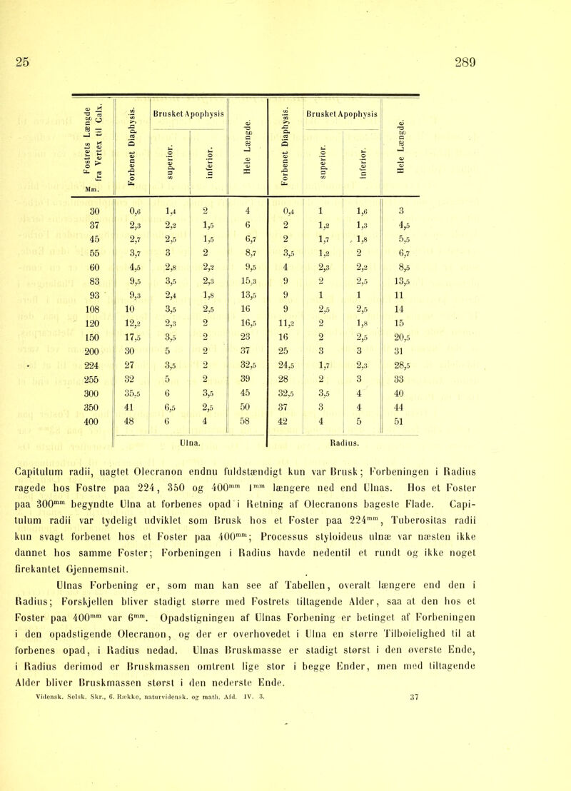 s Fostrets Længde * fra Vertex til Calx. Forbenet Diaphysis. Brusket Apophysis Hele Længde. Forbenet Diaphysis. Brusket Apophysis Hele Længde. superior. O C superior. inferior. 30 0,6 M 2 4 0,4 1 1,6 3 37 2,3 2,2 1,5 6 2 1,2 1,3 4,5 45 2,7 2,5 1,5 6,7 2 1,7 .- 1,8 5,5 55 3,7 3 2 8,7 3,5 1,2 2 6,7 60 4,5 2,8 2,2 9,5 4 2,3 2,2 8,5 83 9,5 3,5 2,3 15,3 9 2 2,5 13,5 93 9,3 2,4 1,8 13,5 9 1 1 11 108 10 3,5 2,5 16 9 2,5 2,5 14 120 12,2 2,3 2 16,5 11,2 2 1,8 15 150 17,5 3,5 2 23 16 2 2,5 20,5 200 30 5 2 37 25 3 3 31 224 27 3,5 2 32,5 24,5 1,7 2,3 28,5 255 32 5 2 39 28 2 3 33 300 35.5 6 3,5 45 32,5 3,5 4 40 350 41 6,5 2,5 50 37 3 4 44 400 48 6 4 58 42 4 5 51 (J Ina. Radius. Capitulum radii, uagtet Olecranon endnu fuldstændigt kun var Brusk; Forbeningen i Radius ragede hos Fostre paa 224, 350 og 400mm lmm længere ned end Finas. Hos et Foster paa 300mm begyndte Fina at forbenes opad i Retning af Olecranons bageste Flade. Capi- tulum radii var tydeligt udviklet som Brusk bos et Foster paa 224mm, Tuberositas radii kun svagt forbenet hos et Foster paa 400mm; Processus styloideus ulnæ var næsten ikke dannet hos samme Foster; Forbeningen i Radius havde nedentil et rundt og ikke noget firekantet Gjennemsnit. Finas Forbening er, som man kan see af Tabellen, overalt længere end den i Radius; Forskjellen bliver stadigt større med Fostrets tiltagende Alder, saa at den hos et Foster paa 400mm var 6mm. Opadstigningen af Finas Forbening er betinget af Forbeningen i den opadstigende Olecranon, og der er overhovedet i Fina en større Tilbøjelighed til at forbenes opad, i Radius nedad. Finas Bruskmasse er stadigt størst i den øverste Ende, i Radius derimod er Bruskmassen omtrent lige stor i begge Ender, men med tiltagende Alder bliver Bruskmassen størst i den nederste Ende. Vidensk. Selsk. Skr., C. Række, naturvidensk. og matli. Afd. IV. 3. 37