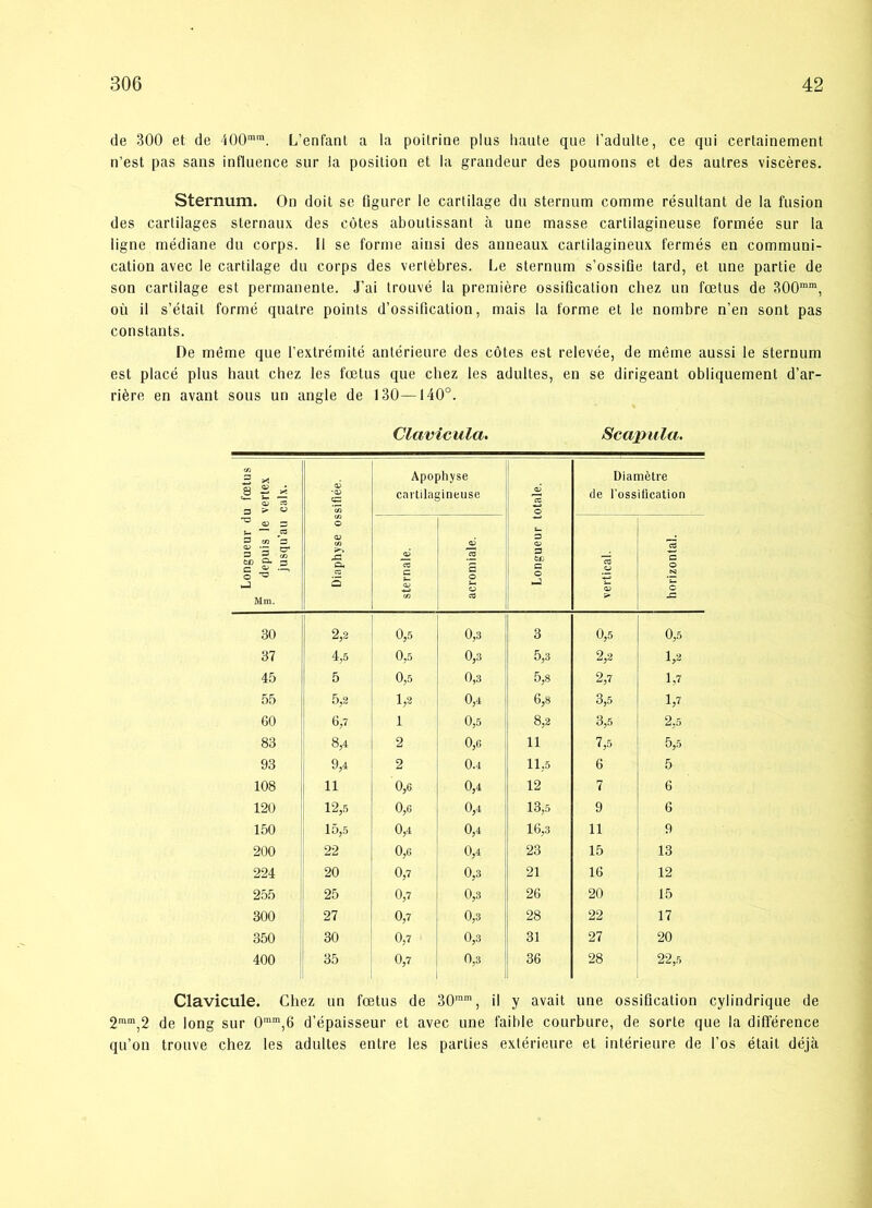 de 300 et de 400mm. L’enfant a la poitrine plus haute que l’adulte, ce qui certainement n’est pas sans iufluence sur la position et la grandeur des poumons et des aulres viscéres. Sternum. On doit se figurer le cartilage du sternum comme résultant de la fusion des cartilages sternaux des cotes aboutissant a une masse cartilagineuse formée sur la ligne médiane du corps. 11 se forme ainsi des anneaux cartilagineux fermés en communi- cation avec le cartilage du corps des vertébres. Le sternum s’ossifle tard, et une partie de son cartilage est permanente. J’ai trouvé la premiere ossiflcation chez un fætus de 300mm, ou il s’était formé quatre points d’ossification, mais la forme et le nombre n’en sont pas constants. De méme que l’extrémité antérieure des cotes est relevée, de méme aussi le sternum est placé plus haut chez les fætus que chez les adultes, en se dirigeant obliquement d’ar- riére en avant sous un angle de 130—140°. Clavicula. Scapula. Longueur du fætus f depuis le vertex jusqu'au calx. Diaphyse ossifiée. Apophyse cartilagineuse Longueur totale. Diamétre de l’ossification sternale. acromiale. vertical. horizontal. 30 2,2 0,5 0,3 3 0,5 0,5 37 4,5 0,5 0,3 5,3 2,2 1,2 45 5 0,5 0,3 5,8 2,7 1,7 55 5,2 1,2 0,4 6,8 3,5 60 6,7 1 0,5 8,2 3,5 2,5 83 8,4 2 0,6 11 7,5 5,5 93 9,4 2 0.4 11,5 6 5 108 11 0,6 0,4 12 7 6 120 12,5 0,6 0,4 13,5 9 6 150 15,5 0,4 0,4 16,3 11 9 200 22 0,6 0,4 23 15 13 224 20 0,7 0,3 21 16 12 255 25 0,7 0,3 26 20 15 300 27 0,7 0,3 28 22 17 350 30 0,7 0,3 31 27 20 400 35 0,7 0,3 36 28 22,5 Clavicule. Chez un fætus de 30mm, il y avait une ossiflcation cylindrique de 2ram,2 de long sur 0mm,6 d’épaisseur et avec une faible courbure, de sorte que la difference qu’on trouve chez les adultes entre les parties extérieure et intérieure de fos était déjå