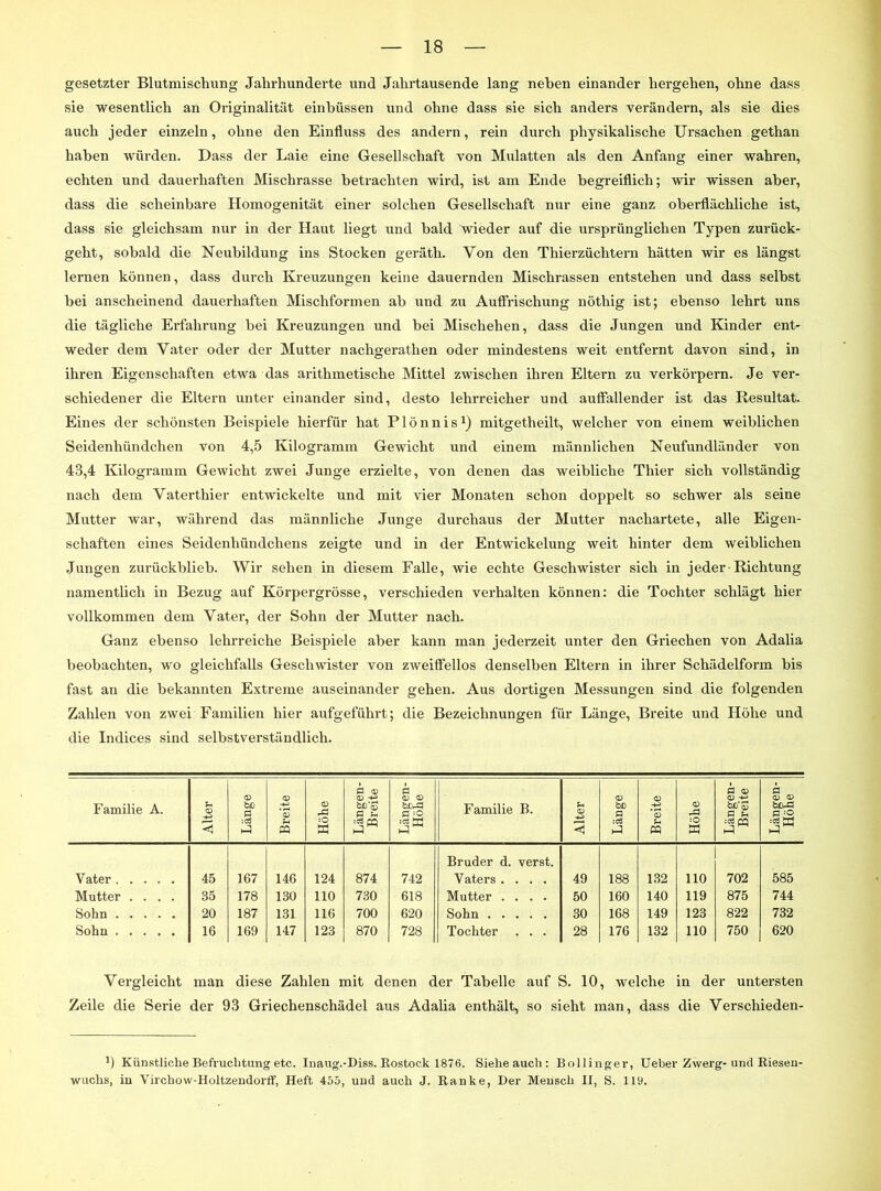gesetzter Blutmischung Jahrhunderte und Jahrtausende lang neben einander hergehen, ohne dass sie wesentlich an Originalität einbüssen und ohne dass sie sich anders verändern, als sie dies auch jeder einzeln, ohne den Einfluss des andern, rein durch physikalische Ursachen gethan haben würden. Dass der Laie eine Gesellschaft von Mulatten als den Anfang einer wahren, echten und dauerhaften Mischrasse betrachten wird, ist am Ende begreiflich; wir wissen aber, dass die scheinbare Homogenität einer solchen Gesellschaft nur eine ganz oberflächliche ist, dass sie gleichsam nur in der Haut liegt und bald wieder auf die ursprünglichen Typen zurück- geht, sobald die Neubildung ins Stocken geräth. Von den Thierzüchtern hätten wir es längst lernen können, dass durch Kreuzungen keine dauernden Mischrassen entstehen und dass selbst bei anscheinend dauerhaften Mischformen ab und zu Auffrischung nöthig ist; ebenso lehrt uns die tägliche Erfahrung bei Kreuzungen und bei Mischehen, dass die Jungen und Kinder ent- weder dem Vater oder der Mutter nachgeratlien oder mindestens weit entfernt davon sind, in ihren Eigenschaften etwa das ax-ithmetische Mittel zwischen ihren Eltern zu verkörpern. Je ver- schiedener die Eltern unter einander sind, desto lehrreicher und auffallender ist das Resultat. Eines der schönsten Beispiele hierfür hat Plönnis1) mitgetheilt, welcher von einem weiblichen Seidenhündchen von 4,5 Kilogramm Gewicht und einem männlichen Neufundländer von 43,4 Kilogramm Gewicht zwei Junge erzielte, von denen das weibliche Thier sich vollständig nach dem Vaterthier entwickelte und mit vier Monaten schon doppelt so schwer als seine Mutter war, während das männliche Junge durchaus der Mutter nachartete, alle Eigen- schaften eines Seidenhündchens zeigte und in der Entwickelung weit hinter dem weiblichen Jungen zurückblieb. Wir sehen in diesem Falle, wie echte Geschwister sich in jeder-Richtung namentlich in Bezug auf Körpergrösse, verschieden verhalten können: die Tochter schlägt hier vollkommen dem Vater, der Sohn der Mutter nach. Ganz ebenso lehrreiche Beispiele aber kann man jederzeit unter den Griechen von Adalia beobachten, wo gleichfalls Geschwister von zweiffellos denselben Eltern in ihrer Schädelform bis fast an die bekannten Extreme auseinander gehen. Aus dortigen Messungen sind die folgenden Zahlen von zwei Familien hier aufgeführt; die Bezeichnungen für Länge, Breite und Höhe und die Indices sind selbstverständlich. Familie A. Alter Länge Breite Höhe Längen- Breite fl <X> O blvfl Familie B. Alter Länge Breite Höhe Längen- Breite Längen- Höhe Vater ..... 45 167 146 124 874 742 Bruder d. verst. Vaters .... 49 188 132 110 702 585 Mutter .... 35 178 130 110 730 618 Mutter .... 50 160 140 119 875 744 Sohn 20 187 131 116 700 620 Sohn 30 168 149 123 822 732 Sohn ..... 16 169 147 123 870 728 Tochter . . . 28 176 132 110 750 620 Vergleicht man diese Zahlen mit denen der Tabelle auf S. 10, welche in der untersten Zeile die Serie der 93 Griechenschädel aus Adalia enthält, so sieht man, dass die Verschieden- x) Künstliche Befruchtung etc. Inaug.-Diss. Rostock 1876. Siehe auch: Bollinger, Ueber Zwerg-und Riesen- wuchs, in Virchow-Holtzendorff, Heft 455, und auch J. Ranke, Der Mensch II, S. 119.