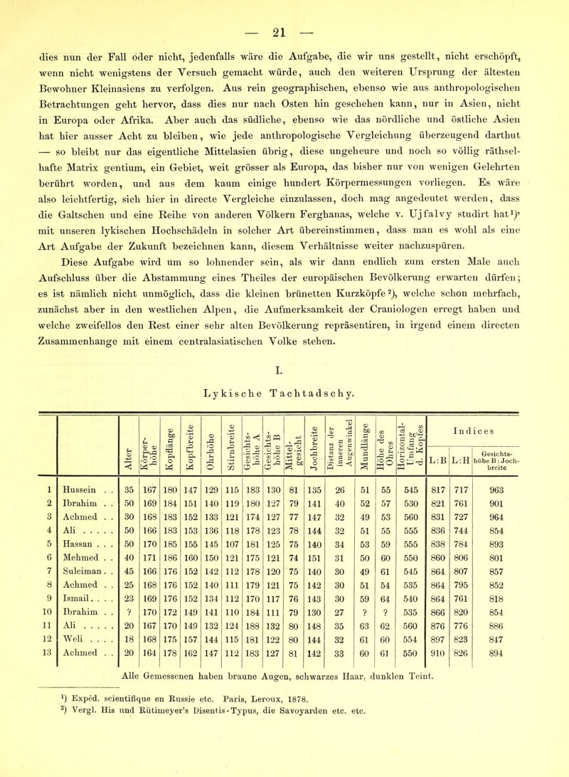 (lies nun der Fall öder nicht, jedenfalls wäre die Aufgabe, die wir uns gestellt, nicht erschöpft, wenn nicht wenigstens der Versuch gemacht würde, auch den weiteren Ursprung der ältesten Bewohner Kleinasiens zu verfolgen. Aus rein geographischen, ebenso wie aus anthropologischen Betrachtungen geht hervor, dass dies nur nach Osten hin geschehen kann, nur in Asien, nicht in Europa oder Afrika. Aber auch das südliche, ebenso wie das nördliche und östliche Asien hat hier ausser Acht zu bleiben, wie jede anthropologische Vergleichung überzeugend darthut — so bleibt nur das eigentliche Mittelasien übrig, diese ungeheure und noch so völlig räthsel- hafte Matrix gentium, ein Gebiet, weit grösser als Europa, das bisher nur von wenigen Gelehrten berührt worden, und aus dem kaum einige hundert Körpermessungen vorliegen. Es wäre also leichtfertig, sich hier in directe Vergleiche einzulassen, doch mag angedeutet werden, dass die Galtschen und eine Reihe von anderen Völkern Ferghanas, welche v. Ujfalvy studirt hat1)’ mit unseren lykischen Hochschädeln in solcher Art übereinstimmen, dass man es wohl als eine Art Aufgabe der Zukunft bezeichnen kann, diesem Verhältnisse weiter nachzuspüren. Diese Aufgabe wird um so lohnender sein, als wir dann endlich zum ersten Male auch Aufschluss über die Abstammung eines Theiles der europäischen Bevölkerung erwarten dürfen; es ist nämlich nicht unmöglich, dass die kleinen brünetten Kurzköpfe2), welche schon mehrfach, zunächst aber in den westlichen Alpen, die Aufmerksamkeit der Craniologen erregt haben und welche zweifellos den Rest einer sehr alten Bevölkerung repräsentiren, in irgend einem directen Zusammenhänge mit einem centralasiatischen Volke stehen. I. Lykische Tachtadschy. Alter Körper- höhe Kopflänge Kopfbreite rd :0 -d o Stirnbreite Gesichts- höhe A Gesichts- höhe B Mittel- gesicht Jochbreite Distanz der inneren Augenwinkel Mundlänge Höhe des Ohres Horizontal- Umfang d. Kopfes I n d i c e s L:B L:H Gesichts- höhe B:Joch- breite 1 Hussein . . 35 167 180 147 129 115 183 130 81 135 26 51 55 545 817 717 963 2 Ibrahim . . 50 169 184 151 140 119 180 127 79 141 40 52 57 530 821 761 901 3 Achmed . . 30 168 183 152 133 121 174 127 77 147 32 49 53 560 831 727 964 4 Ali 50 166 183 153 136 118 178 123 78 144 32 51 55 555 836 744 854 5 Hassan . . . 50 170 185 155 145 107 181 125 75 140 34 53 59 555 838 784 893 6 Mehmed . . 40 171 186 160 150 121 175 121 74 151 31 50 60 550 860 806 801 7 Suleiman. . 45 166 176 152 142 112 178 120 75 140 30 49 61 545 864 807 857 8 Achmed . . 25 168 176 152 140 111 179 121 75 142 30 51 54 535 864 795 852 9 Ismail.... 23 169 176 152 134 112 170 117 76 143 30 59 64 540 864 761 818 10 Ibrahim . . ? 170 172 149 141 110 184 111 79 130 27 ? ? 535 866 820 854 11 Ali 20 167 170 149 132 124 188 132 80 148 35 63 62 560 876 776 886 12 Weli .... 18 168 175 157 144 115 181 122 80 144 32 61 60 554 897 823 847 13 Achmed . . 20 164 178 162 147 112 183 127 81 142 33 60 61 550 910 826 894 Alle Gemessenen haben braune Augen, schwarzes Haar, dunklen Teint. ]) Exped. scientifique en Russie etc. Paris, Leroux, 1878. z) Yergl. His und Rütimeyer’s Disentis-Typus, die Savoyarden etc. etc.