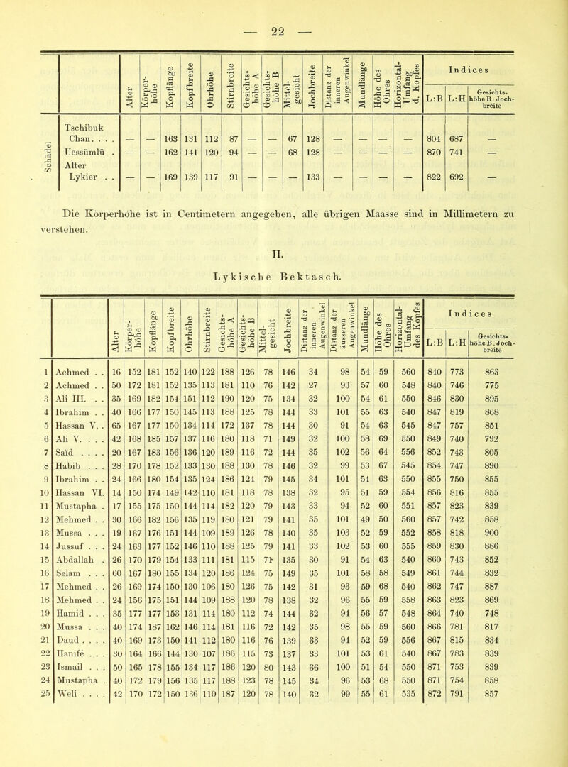 Alter Körper- höhe Kopflänge Kopfbreite | Ohrhöhe Stirnbreite Gesichts- höhe A Gesichts- höhe B Mittel- gesicht Jochbreite Distanz der inneren Augenwinkel Mundlänge Höhe des Ohres Horizontal- Umfang d. Kopfes In d ice s L:B L:H Gesichts- höhe B :Joch- breite Tscliibuk ■ Chan. . . . — — 163 131 112 87 — — 67 128 — — — — 804 687 — :C3 Uessümlü . — — 162 141 120 94 — — 68 128 — — — — 870 741 — O Alter Lykier . . — ' 169 139 117 91 — — — 133 — — — — 822 692 — Die Körperhöhe ist in Centimetern angegeben, alle übrigen Maasse sind in Millimetern zu verstehen. II. Lykische Bektasch. Alter Körper- höhe Kopflänge Kopfbreite Ohrhöhe Stirnbreite Gesichts- höhe A Gesichts- höhe B Mittel- gesicht Jochbreite Distanz der inneren Augenwinkel Distanz der äusseren Augenwinkel Mundlänge Höhe des Ohres Horizontal- Umfang des Kopfes Ind i c e s L:B L:H Gesichts- höhe B: Joch- breite i Achmed . . 16 152 181 152 140 122 188 126 78 146 34 98 54 59 560 840 773 863 2 Achmed . . 50 172 181 152 135 113 181 110 76 142 27 93 57 60 548 840 746 775 o Ali III. . . 35 169 182 154 151 112 190 120 75 134 32 100 54 61 550 846 830 895 4 Ibrahim . . 40 166 177 150 145 113 188 125 78 144 33 101 55 63 540 847 819 868 5 Hassan V. . 65 167 177 150 134 114 172 137 78 144 30 91 54 63 545 847 757 851 6 Ali V. . . . 42 168 185 157 137 116 180 118 71 149 32 100 58 69 550 849 740 792 7 Said .... 20 167 183 156 136 120 189 116 72 144 35 102 56 64 556 852 743 805 8 Habib . . . 28 170 178 152 133 130 188 130 78 146 32 99 53 67 545 854 747 890 9 Ibrahim . . 24 166 180 154 135 124 186 124 79 145 34 101 54 63 550 855 750 855 10 Hassan VI. 14 150 174 149 142 110 181 118 78 138 32 95 51 59 554 856 816 855 11 Mustapha . 17 155 175 150 144 114 182 120 79 143 33 94 52 60 551 857 823 839 12 Mehmed . . 30 166 182 156 135 119 180 121 79 141 35 101 49 50 560 857 742 858 13 Mussa . . . 19 167 176 151 144 109 189 126 78 140 35 103 52 59 552 858 818 900 14 Jussuf . . . 24 163 177 152 146 110 188 125 79 141 33 102 53 60 555 859 830 886 15 Abdallah . 26 170 179 154 133 111 181 115 71 135 30 91 54 63 540 860 743 852 16 Selam . . . 60 167 180 155 134 120 186 124 75 149 35 101 58 58 549 861 744 832 17 Mehmed . . 26 169 174 150 130 106 180 126 75 142 31 93 59 68 540 862 747 887 18 Mehmed . . 24 156 175 151 144 109 188 120 78 138 32 96 55 59 558 863 823 869 19 Hamid . . . 35 177 177 153 131 114 180 112 74 144 32 94 56 57 548 864 740 748 20 Mussa . . . 40 174 187 162 146 114 181 116 72 142 35 98 55 59 560 866 781 817 21 Daud .... 40 169 173 150 141 112 180 116 76 139 33 94 52 59 556 867 815 834 22 Hanife ... 30 164 166 144 130 107 186 115 73 137 33 101 53 61 540 867 783 839 23 Ismail . . . 50 165 178 155 134 117 186 120 80 143 36 100 51 54 550 871 753 839 24 Mustapha . 40 172 179 156 135 117 188 123 78 145 34 96 53 68 550 871 754 858 25 Weli .... 42 170 172 150 136 110 187 120 78 140 32 99 55 61 535 872 791 857