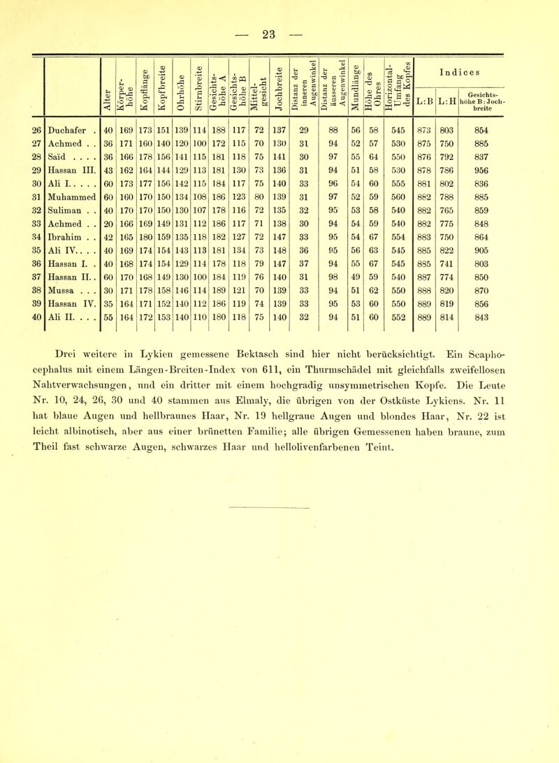 Alter j Körper- höhe Kopflänge Kopfhreite Ohrhöhe Stirnbreite Gesichts- höhe A Gesichts- höhe B Mittel- gesicht Jochbreite Distanz der inneren Augenwinkel Distanz der äusseren Augenwinkel Mundlänge |j Höhe des Ohres Horizontal- Umfang des Kopfes Indices L:B L:H Gesichts- höhe B;Joch- breite 26 Duchafer . 40 169 173 151 139 114 188 117 72 137 29 88 56 58 545 873 803 854 27 Achmed . . 36 171 160 140 120 100 172 115 70 130 31 94 52 57 530 875 750 885 28 Said .... 36 166 178 156 141 115 181 118 75 141 30 97 55 64 550 876 792 837 29 Hassan III. 43 162 164 144 129 113 181 130 73 136 31 94 51 58 530 878 786 956 30 Ali I 60 173 177 156 142 115 184 117 75 140 33 96 54 60 555 881 802 836 31 Muhammed 60 160 170 150 134 108 186 123 80 139 31 97 52 59 560 882 788 885 32 Suliman . . 40 170 170 150 130 107 178 116 72 135 32 95 53 58 540 882 765 859 33 Achmed . . 20 166 169 149 131 112 186 117 71 138 30 94 54 59 540 882 775 848 34 Ibrahim . . 42 165 180 159 135 118 182 127 72 147 33 95 54 67 554 883 750 864 35 Ali IV.. . . 40 169 174 154 143 113 181 134 73 148 36 95 56 63 545 885 822 905 36 Hassan I. . 40 168 174 154 129 114 178 118 79 147 37 94 55 67 545 885 741 803 37 Hassan II.. 60 170 168 149 130 100 184 119 76 140 31 98 49 59 540 887 774 850 38 Mussa . . . 30 171 178 158 146 114 189 121 70 139 33 94 51 62 550 888 820 870 39 Hassan IV. 35 164 171 152 140 112 186 119 74 139 33 95 53 60 550 889 819 856 40 Ali II. . . . 55 164 172 153 140 110 180 118 75 140 32 94 51 60 552 889 814 843 Drei weitere in Lykien gemessene Bektaseh sind hier nicht berücksichtigt. Ein Scaplio- cephalus mit einem Längen-Breiten-Index von 611, ein Thurmschädel mit gleichfalls zweifellosen Nahtverwachsungen, und ein dritter mit einem hochgradig unsymmetrischen Kopfe. Die Leute Nr. 10, 24, 26, 30 und 40 stammen aus Elmaly, die übrigen von der Ostküste Lykiens. Nr. 11 hat blaue Augen und hellbraunes Haar, Nr. 19 hellgraue Augen und blondes Haar, Nr. 22 ist leicht albinotisch, aber aus einer brünetten Familie; alle übrigen Gemessenen haben braune, zum Theil fast schwarze Augen, schwarzes Haar und hcllolivenfarbenen Teint.