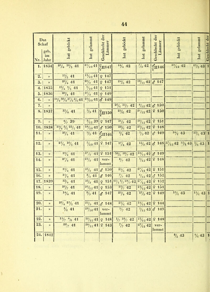 D Sei Nr. as laf geh. iin Jahr liat gebockt s c C3 tß Geschleclit der Lämmer bat gebückt bat gelammt Geschlecht der Lämmer hat gebockt 1 bat gelammt Geschlecht der | 1. 1834 2% 41 %o41 |ni47 ‘V4 42 7g 42 ^11146 7i2 42 23/5 43 1 2. )) 1% 41 'Vio41 $ 147 3. )> 2% 41 204 41 9 147 2% 42 18/11 42 d 147 4. 1835 % 41 yio41 9 151 5. 1836 2% 41 1% 41 9 149 6. » 1%3%175%41 ^0 41 cf 149 7. )) 264 114 42 %2 42 cf 150 T 7 8. 1837 124 41 %41 |ni50 2% 42 7ii42 $ 150 9. )) 44 39 %2 39 9 147 42 '7i2 42 9 151 10. 1838 '%%V5 41 '%o41 d 150 284 42 23/11 42 9 148 11. )) 1%. 41 %41 ^ni46 % 42 79 42 cf 149 lyi 43 ^7e 43 12. )) 254 104 41 yio 41 ? 147 ^7, 42 12/9 42 d 148 271242 12/143 7^43 13. » iy+ 41 1% 41 9 151 804 184 42 2 42 cf 149 14. )) 2% 41 214 41 ver- lammt V/ 42 7i2 42 9 148 T 15. )) 41 41 cf 150 2% 42 2711 42 9 151 16. )) 154 41 % 41 d 146 7z 42 7i 2 42 d 152 17. 1839 124 41 104 41 ^Vi2 41 9 151 8 73%% 42 27i2 42 9 152 18. )) 2% 41 9 153 ^y^ 42 '7i2 42 9 151 19. )) iy4. 41 %41 d 147 27+ 42 179 42 9 149 13/1 43 '7e 43 20. )) 2% 254 41 214 41 cf 148 234 42 %n42 5 144 21. )) Ve 41 yio4i ver- lammt 7/ 42 7i2 43 d 149 T 22. )) 14 4/g 41 '%2 41 9 148 77 '7z 42 %12 42 5 148 23. 24. )) 28/;, 41 28/12 41 9 143 % 42 2711 42 ver- lamuit .. 1842 1 1 Vl 43 %43