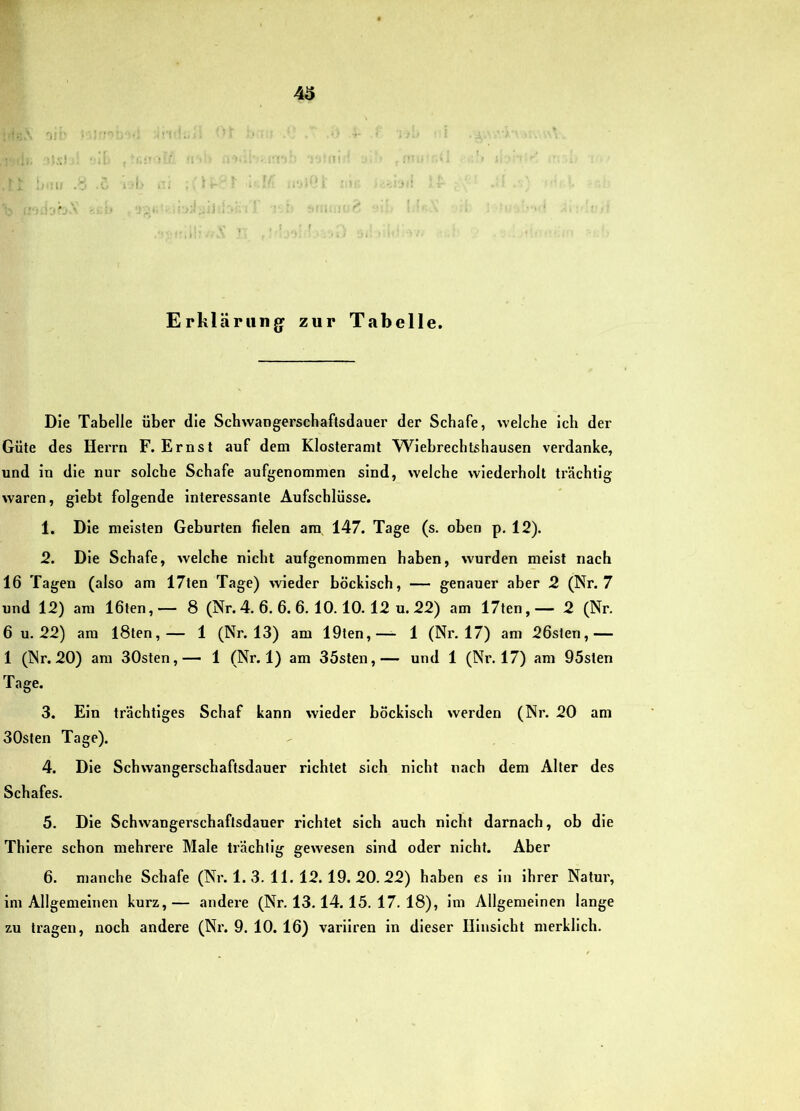 Erklärimgf zur Tabelle. Die Tabelle über die Schwangerschaftsdauer der Schafe, welche ich der Güte des Herrn F. Ernst auf dem Klosteramt Wiehrechtshausen verdanke, und in die nur solche Schafe aufgenommen sind, welche wiederholt trächtig waren, giebt folgende interessante Aufschlüsse. 1. Die meisten Geburten fielen am 147. Tage (s. oben p. 12). 2. Die Schafe, welche nicht aufgenommen haben, wurden meist nach 16 Tagen (also am 17ten Tage) >vieder böcklsch, — genauer aber 2 (Nr. 7 und 12) am löten,— 8 (Nr. 4. 6. 6. 6. 10.10. 12 u. 22) am 17ten,— 2 (Nr. 6 u. 22) am I8ten,— 1 (Nr. 13) am 19ten,—^ 1 (Nr. 17) am 26sten,— 1 (Nr. 20) am SOsten,— 1 (Nr. 1) am 35sten,— und 1 (Nr. 17) am 95sten Tage. 3. Ein trächtiges Schaf kann wieder böcklsch werden (Nr. 20 am 30sten Tage). 4. Die Schwangerschaftsdauer richtet sich nicht nach dem Alter des Schafes. 5. Die Schwangei’schaftsdauer richtet sich auch nicht darnach, ob die Thiere schon mehrere Male trächtig gewesen sind oder nicht. Aber 6. manche Schafe (Nr. 1. 3. 11. 12.19. 20. 22) haben es ln ihrer Natm', im Allgemeinen kurz,— andere (Nr. 13.14.15. 17. 18), im Allgemeinen lange