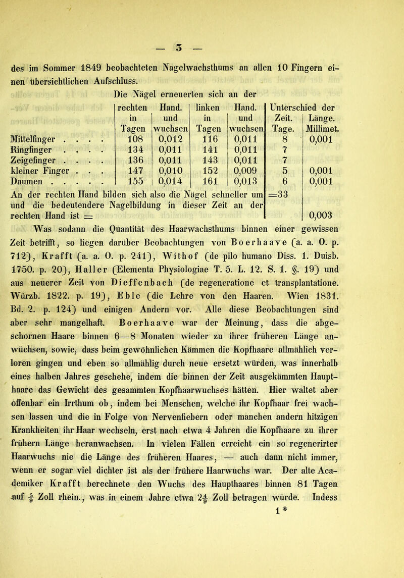 5 des im Sommer 1849 beobachteten Nagelwachsthums an allen 10 Fingern ei- nen übersichtlichen Aufschluss. Die Nägel erneuerten sich an der Unterschied der rechten Hand. linken Hand. in und in und ; Tagen wuchsen Tagen wuchsen Mittelfinger .... 108 0,012 116 0,011 Ringfinger .... 134 0,011 141 0,011 Zeigefinger .... 136 0,011 143 0,011 kleiner Finger . . . 147 0,010 152 0,009 Daumen 155 0,014 161 0,013 Zeit. Tage. 8 7 7 5 6 =33 Länge. Millimet. 0,001 0,001 0,001 An der rechten Hand bilden sich also die Nägel schneller um und die bedeutendere Nagelbildung in dieser Zeit an der rechten Hand ist — 0,003 Was sodann die Quantität des Haarwachsthums binnen einer gewissen Zeit betrifft, so liegen darüber Beobachtungen von Bo er ha ave (a. a. 0. p. 712), Krafft (a. a. 0. p. 241), Withof (de pilo humano Diss. 1. Duisb. 1750. p. 20), Haller (Elementa Physiologiae T. 5. L. 12. S. 1. §. 19) und aus neuerer Zeit von Dieffenbach (de regeneratione et transplantatione. Würzb. 1822. p. 19), Eble (die Lehre von den Haaren. Wien 1831. Bd. 2. p. 124) und einigen Andern vor. Alle diese Beobachtungen sind aber sehr mangelhaft. Boerhaave war der Meinung, dass die abge- schornen Haare binnen 6—8 Monaten wieder zu ihrer früheren Länge an- wüchsen, sowie, dass beim gewöhnlichen Kämmen die Kopfhaare allmählich ver- loren gingen und eben so allmählig durch neue ersetzt würden, was innerhalb eines halben Jahres geschehe, indem die binnen der Zeit ausgekämmten Haupt- haare das Gewicht des gesammten Kopfhaarwuchses hätten. Hier waltet aber offenbar ein Irrthum ob, indem bei Menschen, welche ihr Kopfhaar frei wach- sen lassen und die in Folge von Nervenfiebern oder manchen andern hitzigen Krankheiten ihr Haar wechseln, erst nach etwa 4 Jahren die Kopfhaare zu ihrer frühem Länge heranwachsen. In vielen Fällen erreicht ein so regenerirter Haarwuchs nie die Länge des früheren Haares, — auch dann nicht immer, wenn er sogar viel dichter ist als der frühere Haarwuchs war. Der alte Aca- demiker Krafft berechnete den Wuchs des Haupthaares binnen 81 Tagen auf ^ Zoll rhein., was in einem Jahre etwa 2^ Zoll betragen würde. Indess ^ *